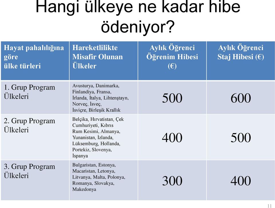 Grup Program Ülkeleri 2. Grup Program Ülkeleri 3.