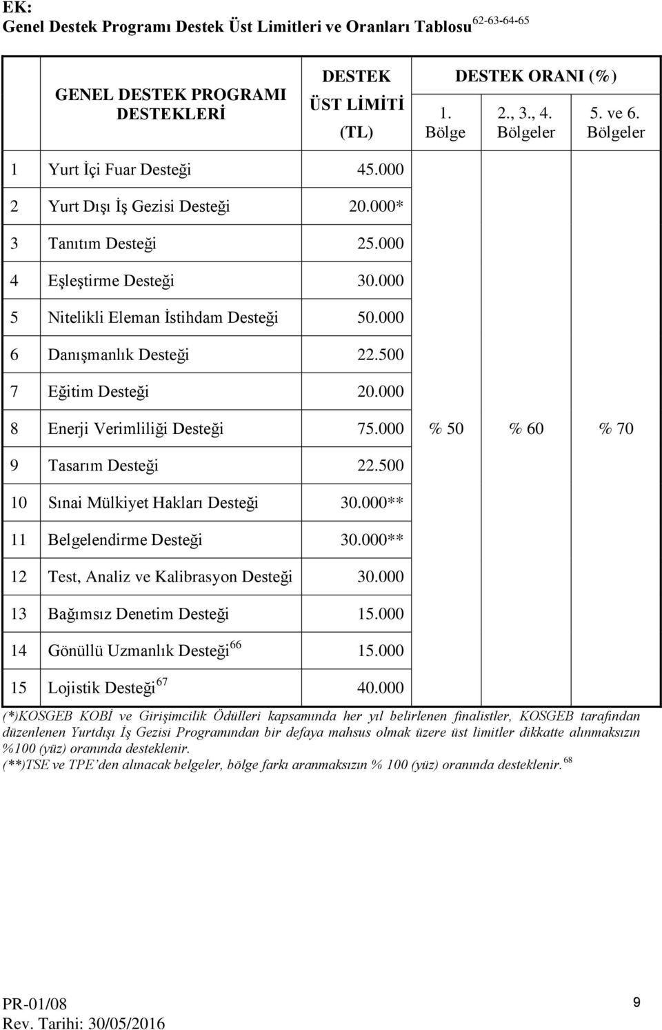 500 7 Eğitim Desteği 20.000 8 Enerji Verimliliği Desteği 75.000 % 50 % 60 % 70 9 Tasarım Desteği 22.500 10 Sınai Mülkiyet Hakları Desteği 30.000** 11 Belgelendirme Desteği 30.