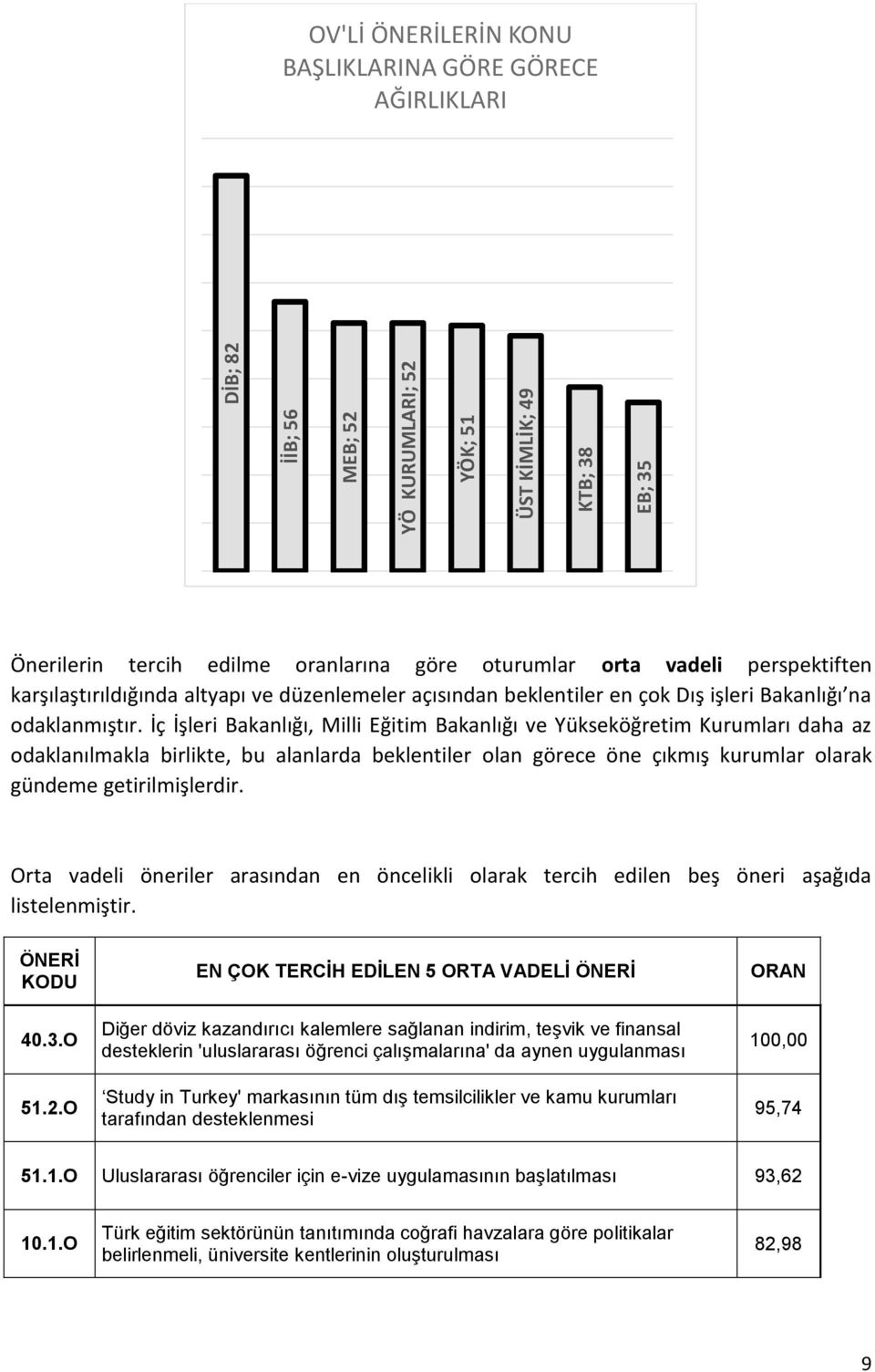 İç İşleri Bakanlığı, Milli Eğitim Bakanlığı ve Yükseköğretim Kurumları daha az odaklanılmakla birlikte, bu alanlarda beklentiler olan görece öne çıkmış kurumlar olarak gündeme getirilmişlerdir.