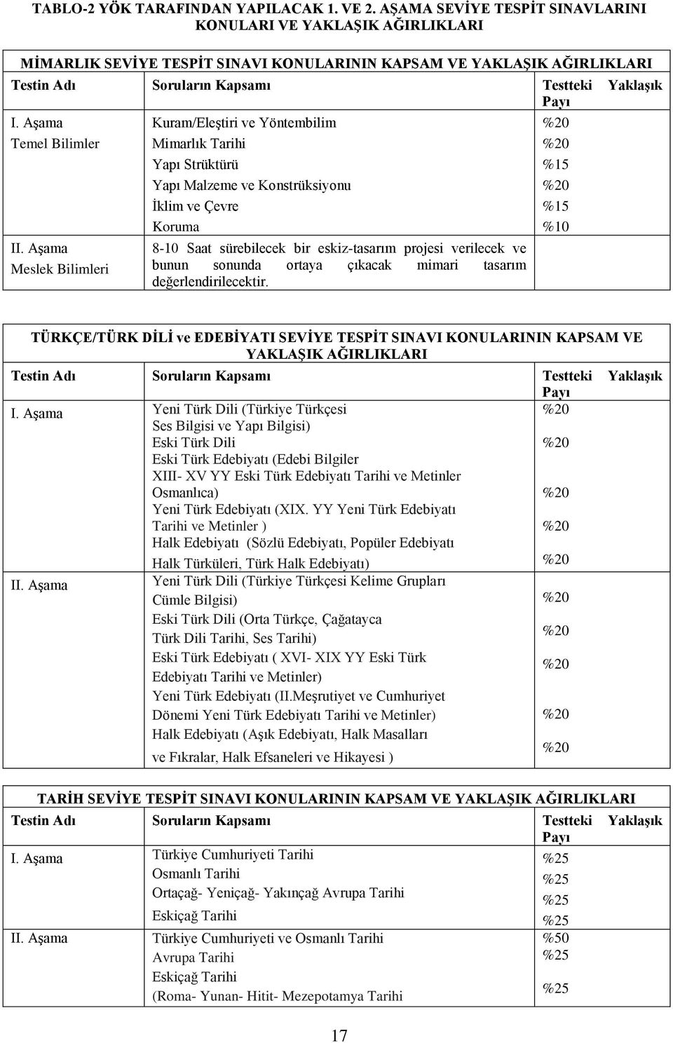 verilecek ve bunun sonunda ortaya çıkacak mimari tasarım değerlendirilecektir. TÜRKÇE/TÜRK DİLİ ve EDEBİYATI SEVİYE TESPİT SINAVI KONULARININ KAPSAM VE I.