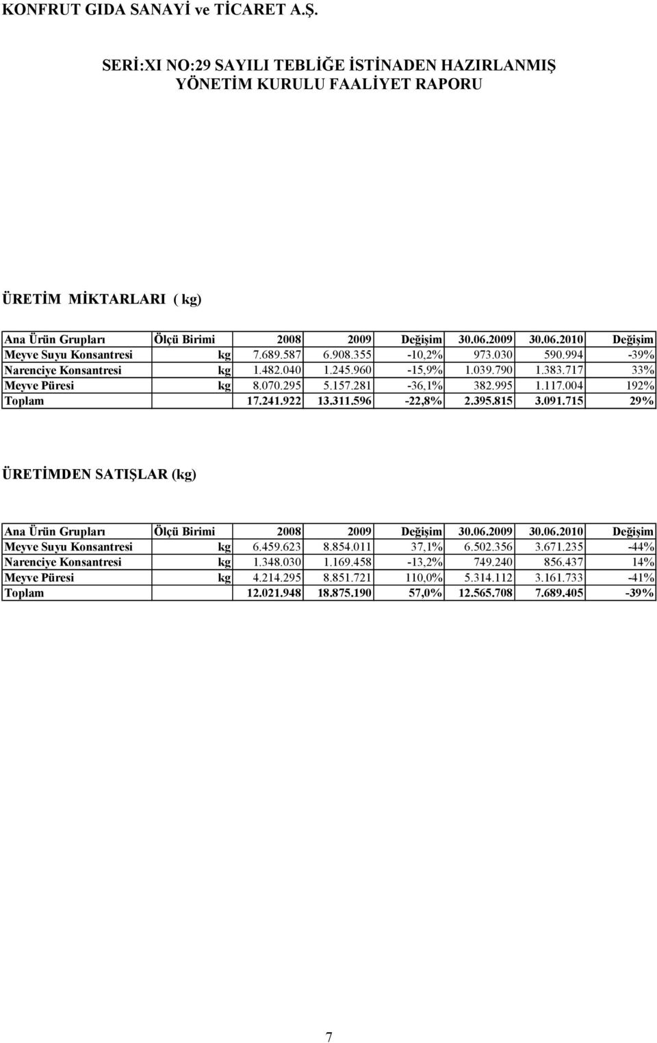 395.815 3.091.715 29% ÜRETİMDEN SATIŞLAR (kg) Ana Ürün Grupları Ölçü Birimi 2008 2009 Değişim 30.06.2009 30.06.2010 Değişim Meyve Suyu Konsantresi kg 6.459.623 8.854.011 37,1% 6.502.356 3.