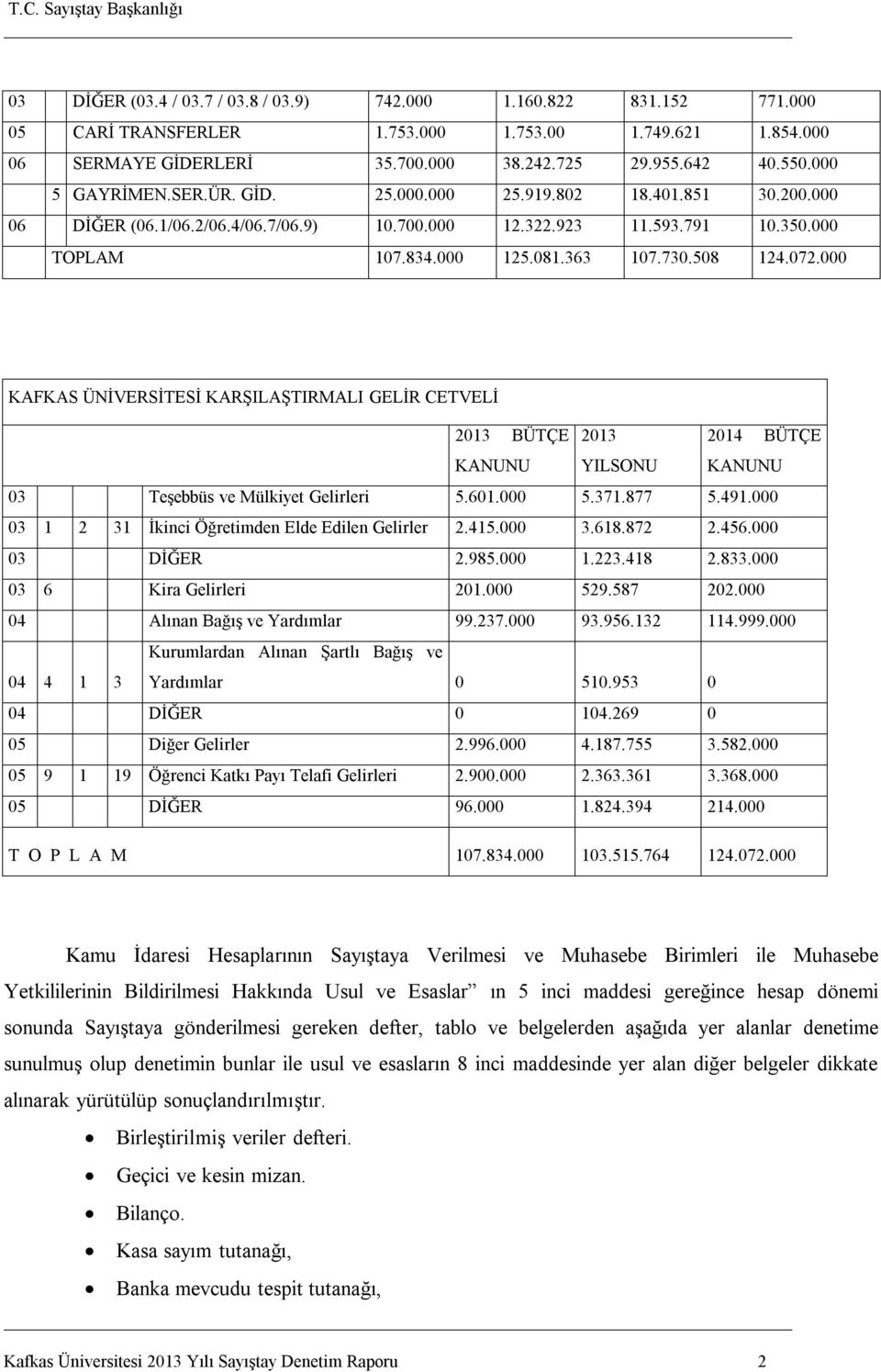 000 KAFKAS ÜNİVERSİTESİ KARŞILAŞTIRMALI GELİR CETVELİ 23 BÜTÇE 23 24 BÜTÇE KANUNU YILSONU KANUNU Teşebbüs ve Mülkiyet Gelirleri 5.6.000 5.371.877 5.491.