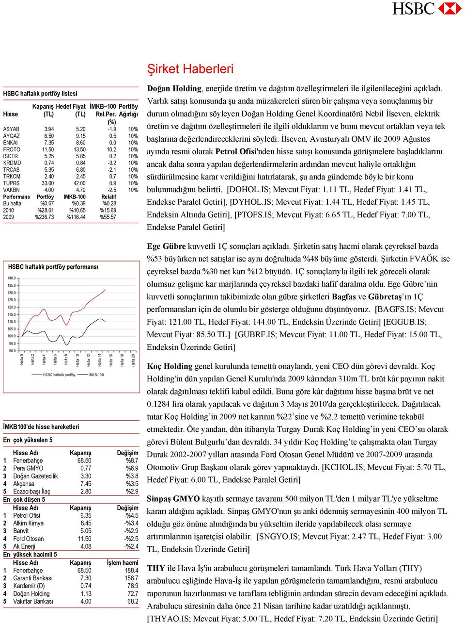 5 10% Performans Portföy IMKB-100 Relatif Bu hafta %0.67 %0.39 %0.28 2010 %28.01 %10.65 %15.69 2009 %236.73 %116.44 %55.57 HSBC haftalık portföy performansı 140.0 135.0 130.0 125.0 120.0 115.0 110.