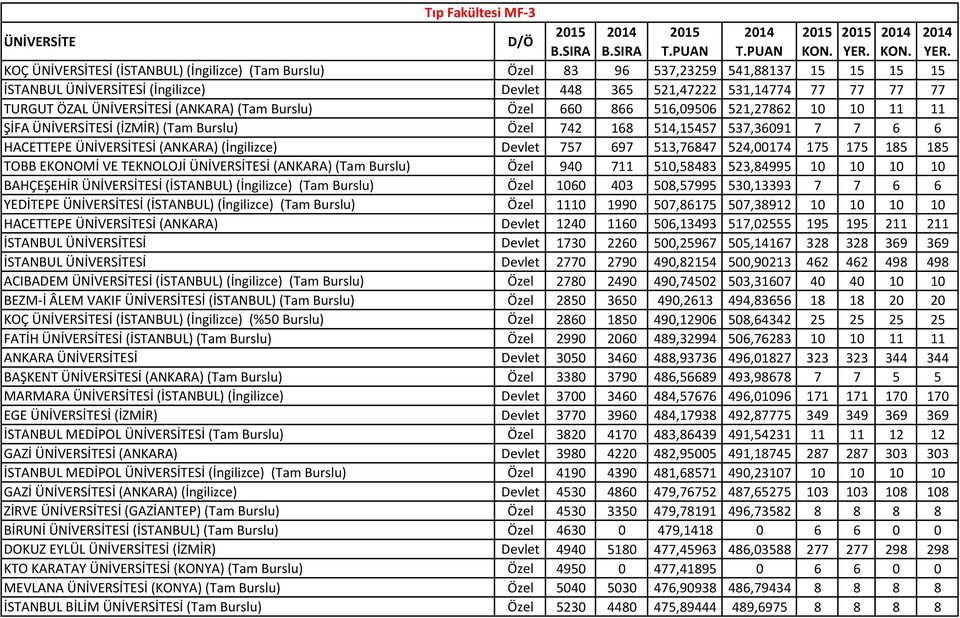 KOÇ ÜNİVERSİTESİ (İSTANBUL) (İngilizce) (Tam Burslu) Özel 83 96 537,23259 541,88137 15 15 15 15 İSTANBUL ÜNİVERSİTESİ (İngilizce) Devlet 448 365 521,47222 531,14774 77 77 77 77 TURGUT ÖZAL