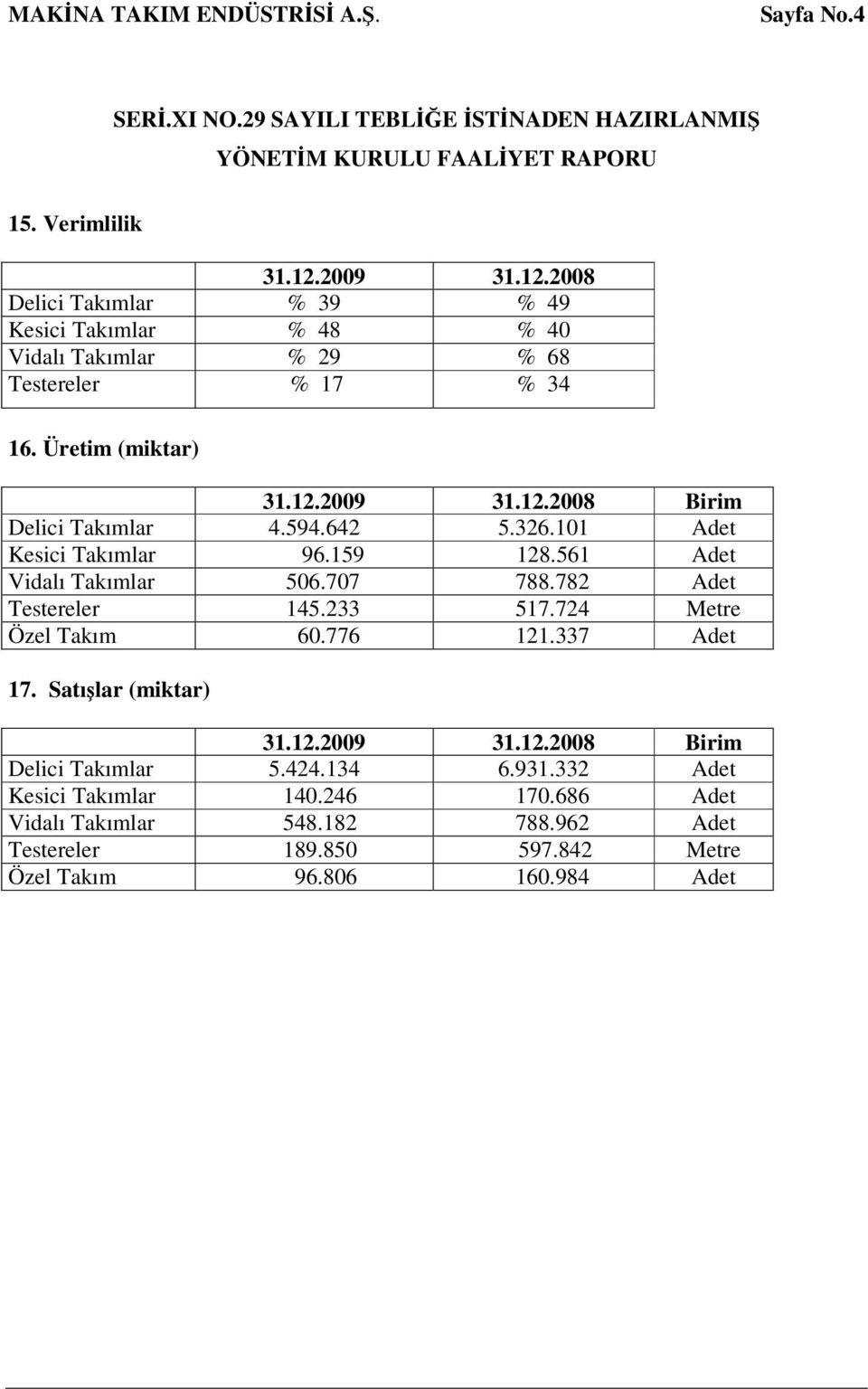 782 Adet Testereler 145.233 517.724 Metre Özel Takım 60.776 121.337 Adet 17. Satışlar (miktar) 31.12.2009 31.12.2008 Birim Delici Takımlar 5.424.134 6.