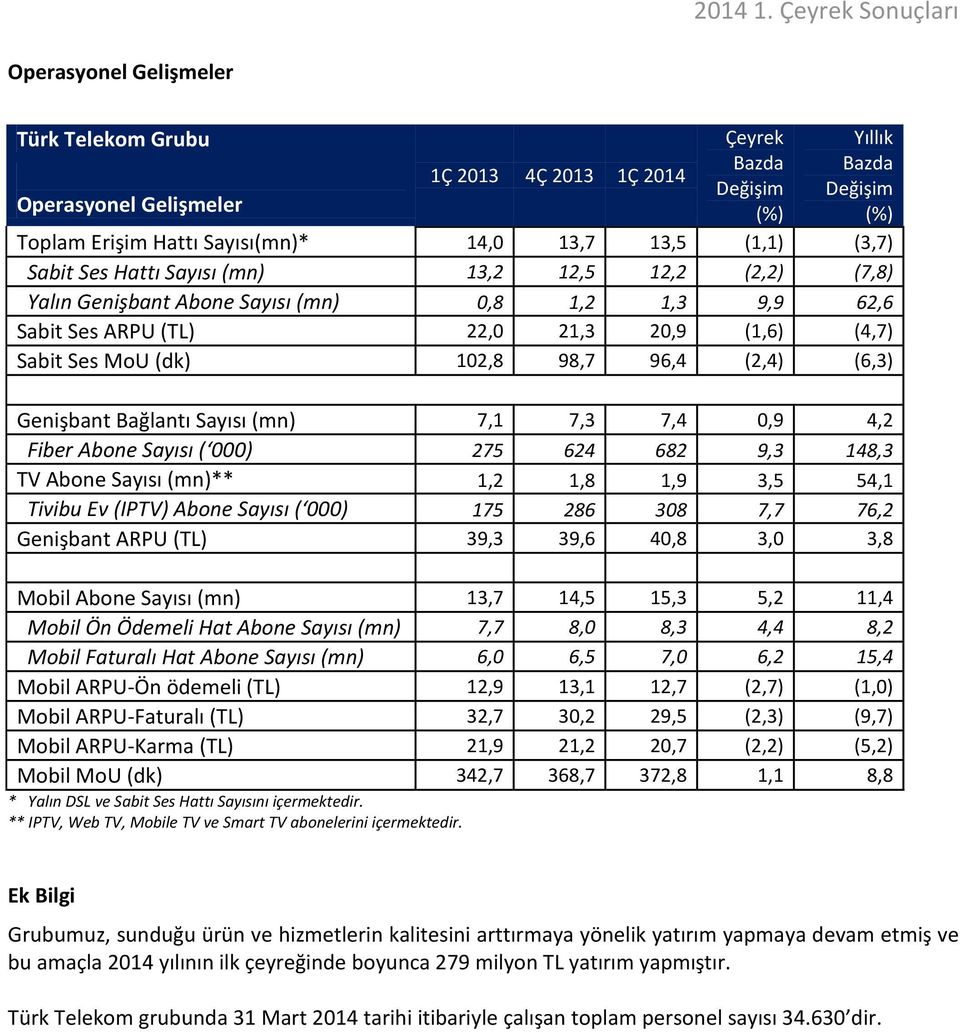 7,1 7,3 7,4 0,9 4,2 Fiber Abone Sayısı ( 000) 275 624 682 9,3 148,3 TV Abone Sayısı (mn)** 1,2 1,8 1,9 3,5 54,1 Tivibu Ev (IPTV) Abone Sayısı ( 000) 175 286 308 7,7 76,2 Genişbant ARPU (TL) 39,3 39,6