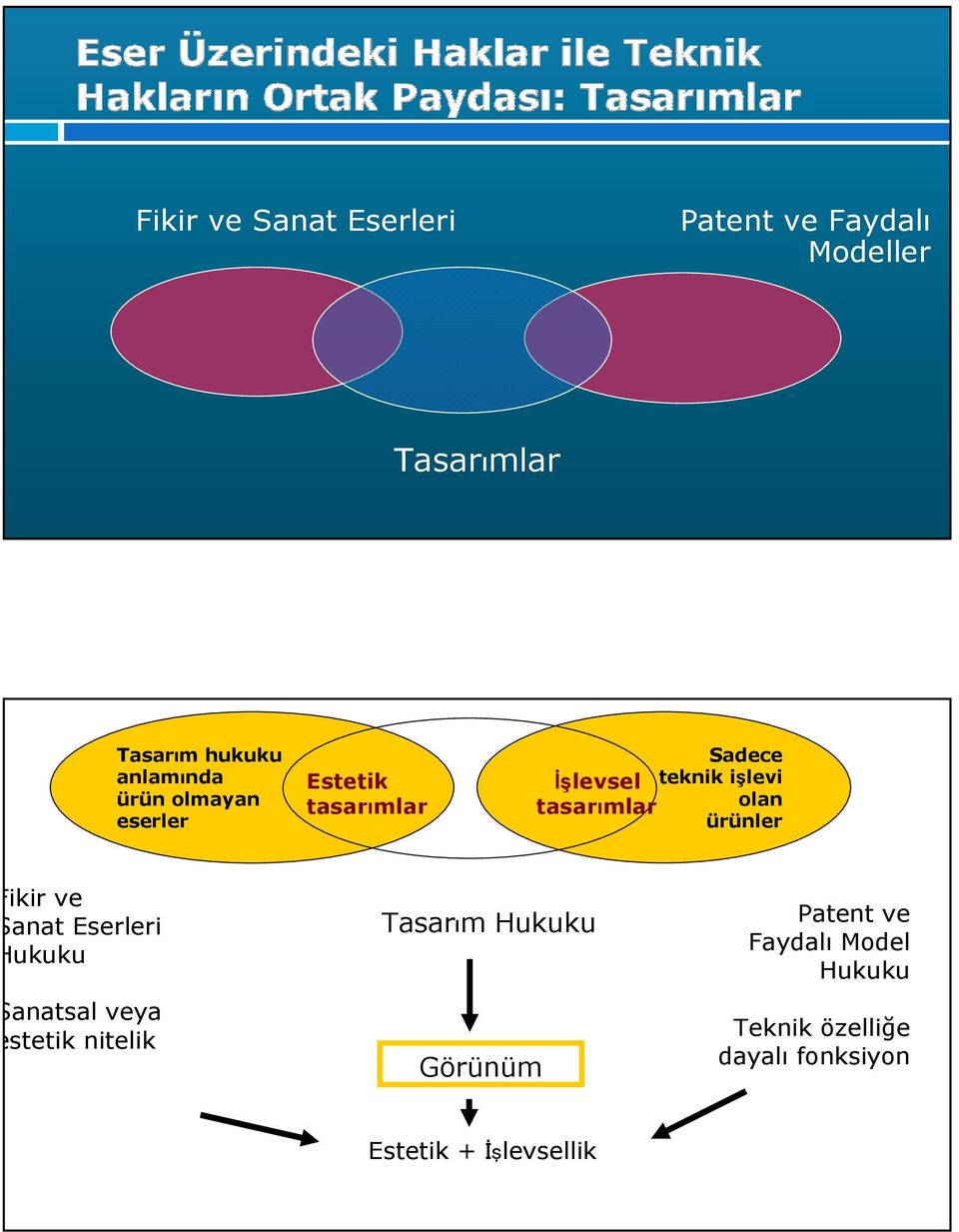 ürünler Fikir ve Sanat Eserleri Hukuku Sanatsal veya estetik nitelik Tasarım Hukuku