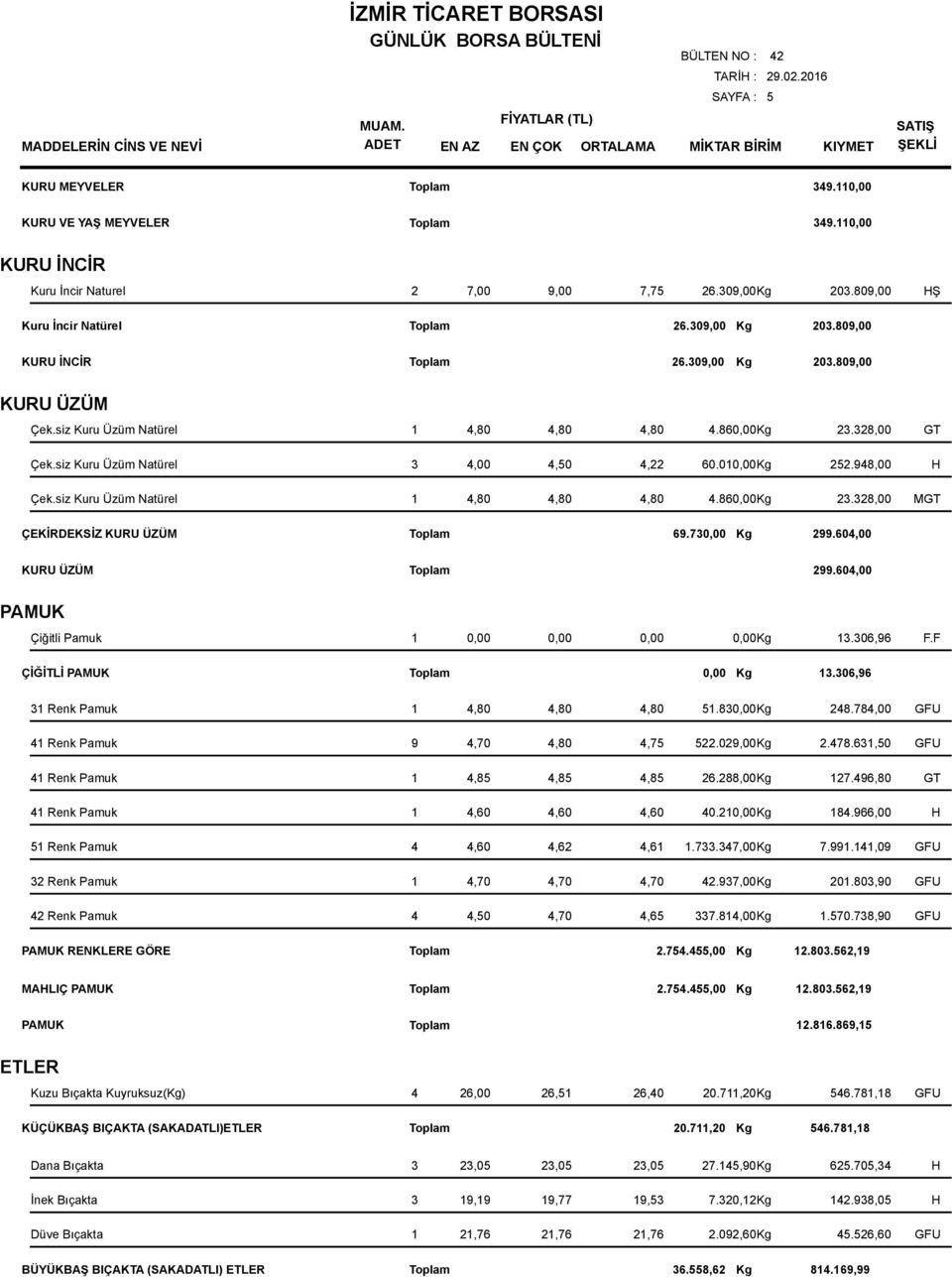 948,00 H 1 4,80 4,80 4,80 4.860,00Kg 23.328,00 MGT ÇEKİRDEKSİZ KURU ÜZÜM 69.730,00 Kg 299.604,00 KURU ÜZÜM 299.604,00 PAMUK Çiğitli Pamuk 1 0,00 0,00 0,00 0,00Kg 13.306,96 F.