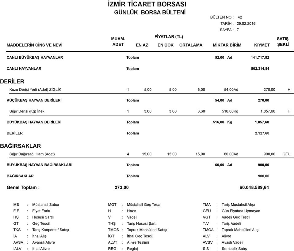 857,60 H BÜYÜKBAŞ HAYVAN DERİLERİ 516,00 Kg 1.857,60 DERİLER 2.