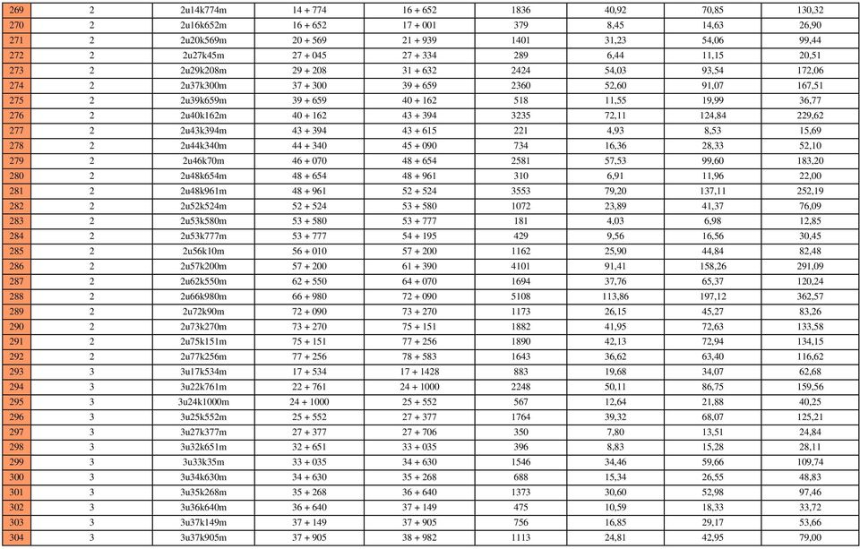 276 2 2u40k162m 40 + 162 43 + 394 3235 72,11 124,84 229,62 277 2 2u43k394m 43 + 394 43 + 615 221 4,93 8,53 15,69 278 2 2u44k340m 44 + 340 45 + 090 734 16,36 28,33 52,10 279 2 2u46k70m 46 + 070 48 +