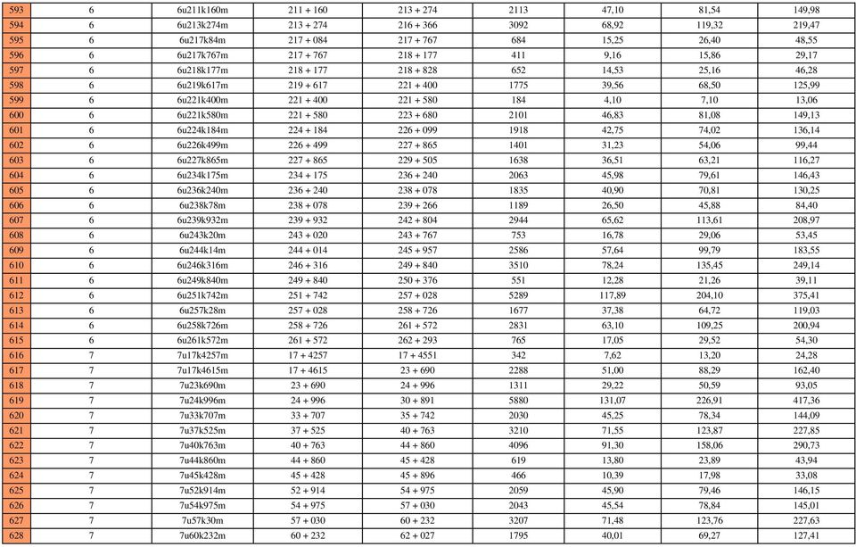 184 4,10 7,10 13,06 600 6 6u221k580m 221 + 580 223 + 680 2101 46,83 81,08 149,13 601 6 6u224k184m 224 + 184 226 + 099 1918 42,75 74,02 136,14 602 6 6u226k499m 226 + 499 227 + 865 1401 31,23 54,06