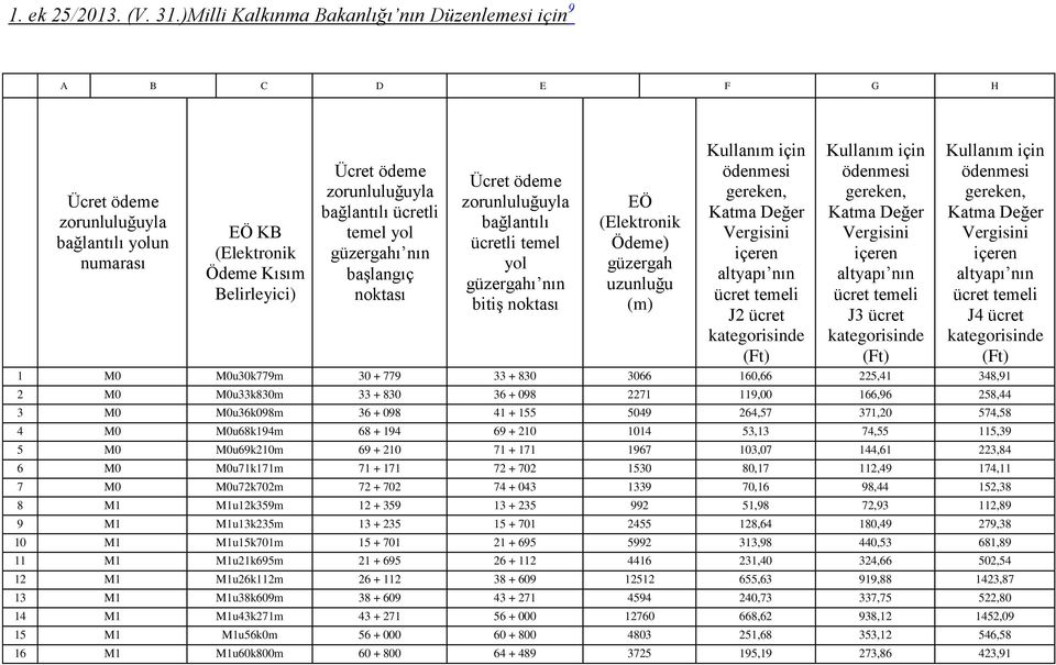 ücretli temel yol güzergahı nın başlangıç noktası Ücret ödeme zorunluluğuyla bağlantılı ücretli temel yol güzergahı nın bitiş noktası EÖ (Elektronik Ödeme) güzergah uzunluğu (m) Kullanım için