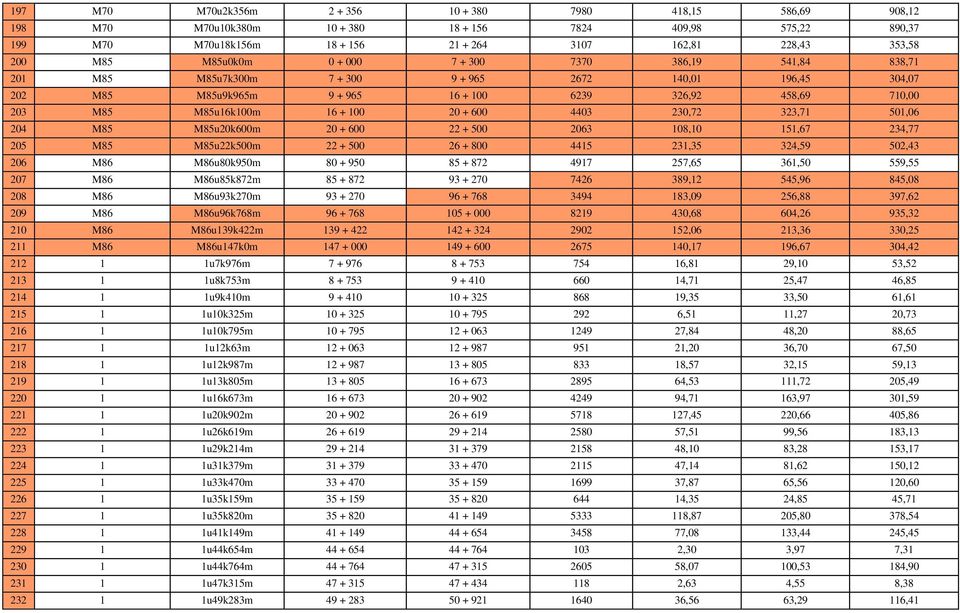 100 20 + 600 4403 230,72 323,71 501,06 204 M85 M85u20k600m 20 + 600 22 + 500 2063 108,10 151,67 234,77 205 M85 M85u22k500m 22 + 500 26 + 800 4415 231,35 324,59 502,43 206 M86 M86u80k950m 80 + 950 85