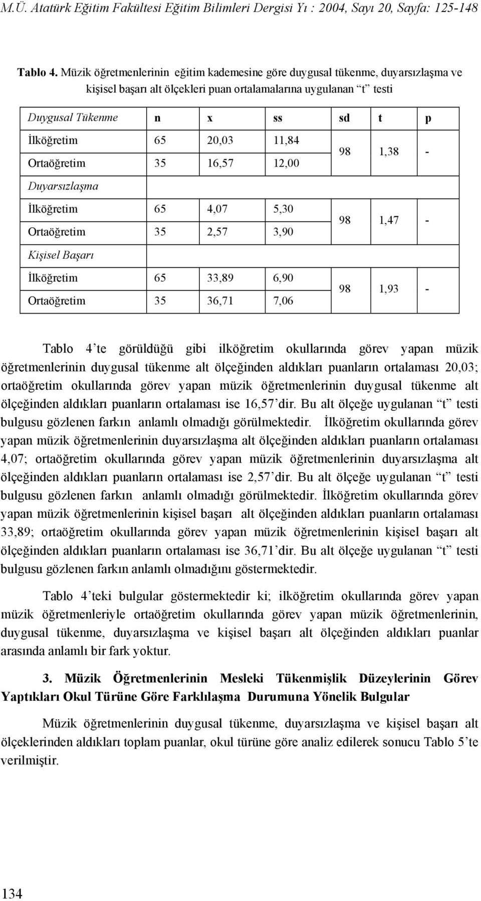 11,84 Ortaöğretim 35 16,57 12,00 Duyarsızlaşma İlköğretim 65 4,07 5,30 Ortaöğretim 35 2,57 3,90 Kişisel Başarı İlköğretim 65 33,89 6,90 Ortaöğretim 35 36,71 7,06 98 1,38-98 1,47-98 1,93 - Tablo 4 te