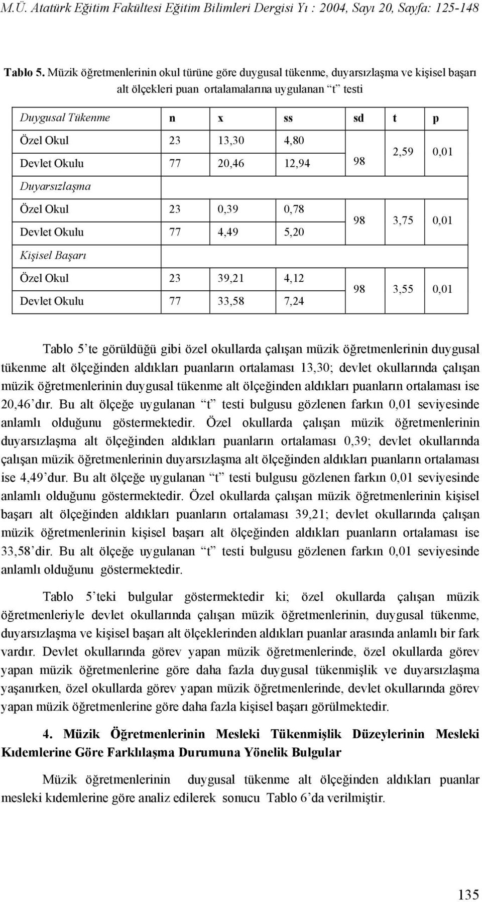 Devlet Okulu 77 20,46 12,94 98 Duyarsızlaşma Özel Okul 23 0,39 0,78 Devlet Okulu 77 4,49 5,20 Kişisel Başarı Özel Okul 23 39,21 4,12 Devlet Okulu 77 33,58 7,24 2,59 0,01 98 3,75 0,01 98 3,55 0,01