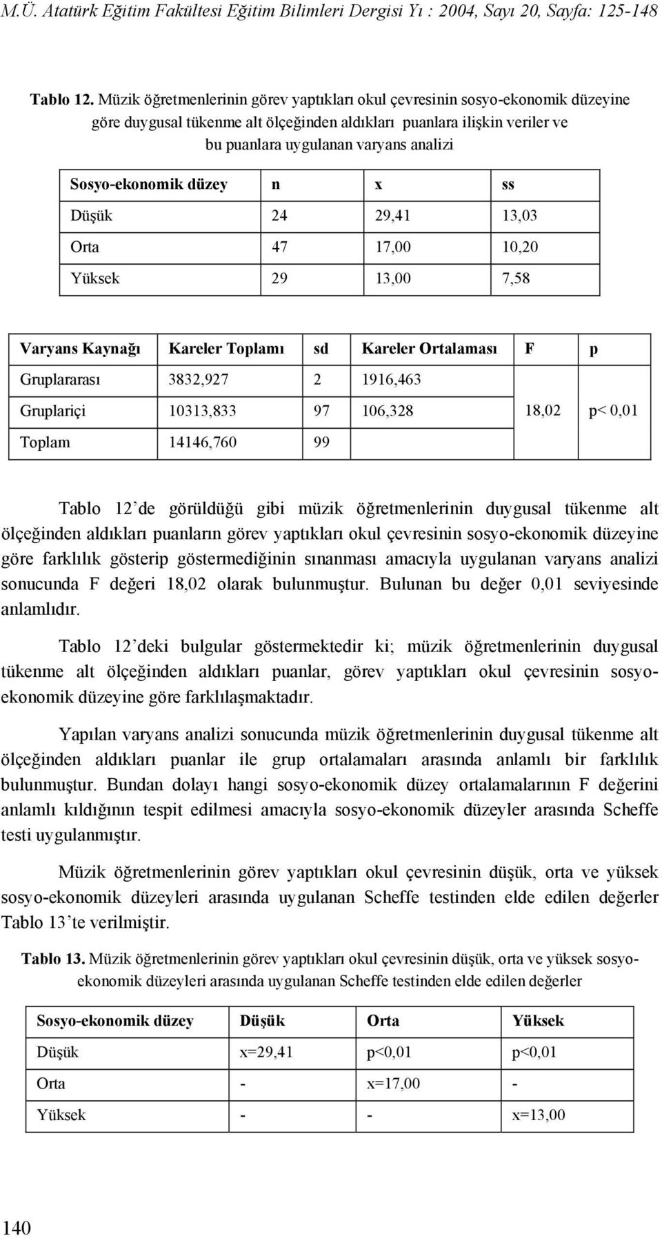 Sosyo-ekonomik düzey n x ss Düşük 24 29,41 13,03 Orta 47 17,00 10,20 Yüksek 29 13,00 7,58 Varyans Kaynağı Kareler Toplamı sd Kareler Ortalaması F p Gruplararası 3832,927 2 1916,463 Gruplariçi