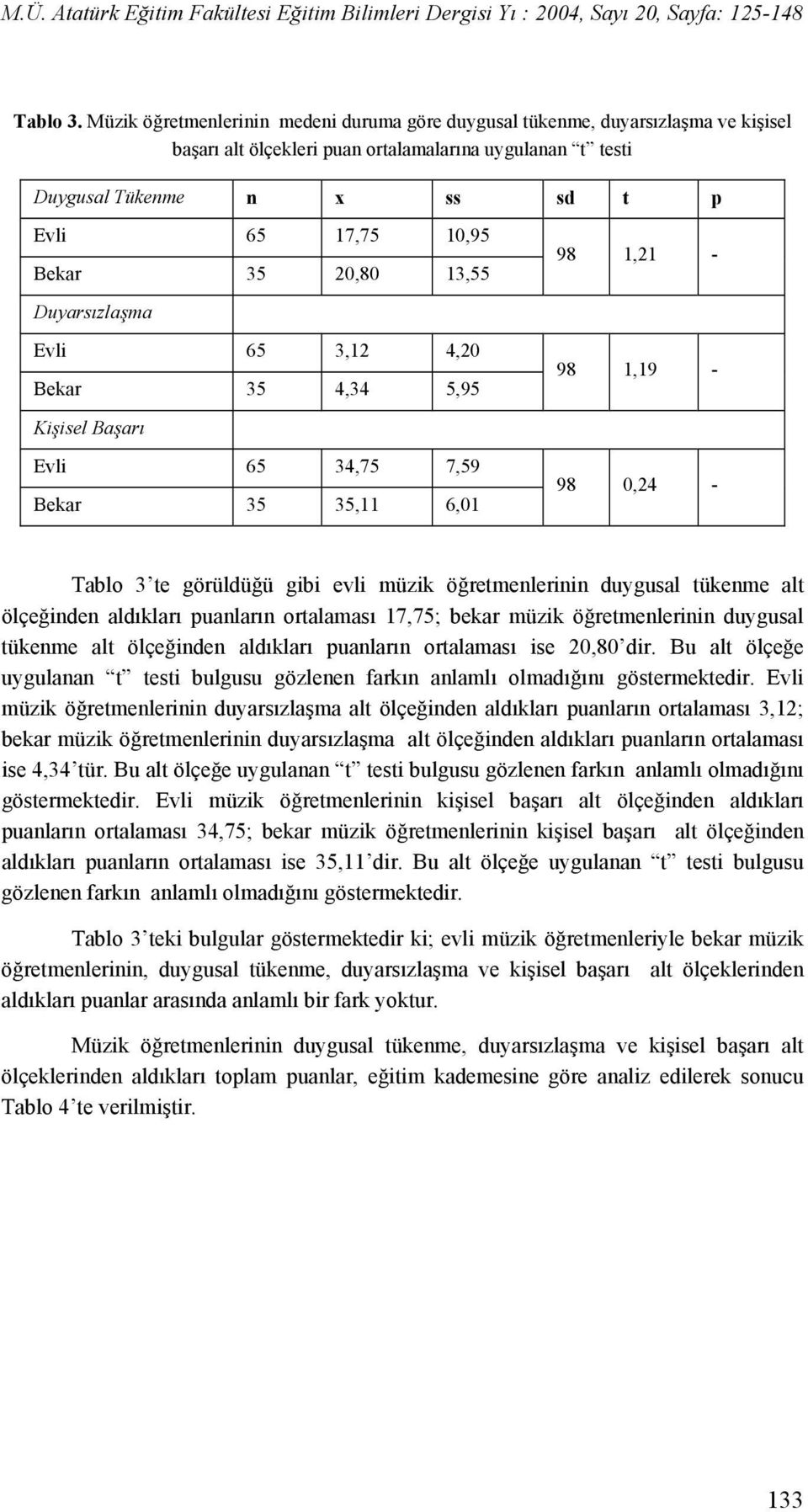 35 20,80 13,55 Duyarsızlaşma Evli 65 3,12 4,20 Bekar 35 4,34 5,95 Kişisel Başarı Evli 65 34,75 7,59 Bekar 35 35,11 6,01 98 1,21-98 1,19-98 0,24 - Tablo 3 te görüldüğü gibi evli müzik öğretmenlerinin