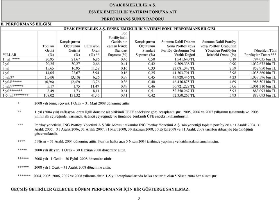 Ġçindeki Oranı (%) Yönetilen Tüm Portföyler Tutarı *** YILLAR 1. yıl **** 20,95 21,67 6,86 0,46 0,50 1.541.640 TL 0,19 794.035 bin TL 2.yıl 20,25 30,27 2,66 0,41 0,42 9.309.338 TL 0,90 1.032.