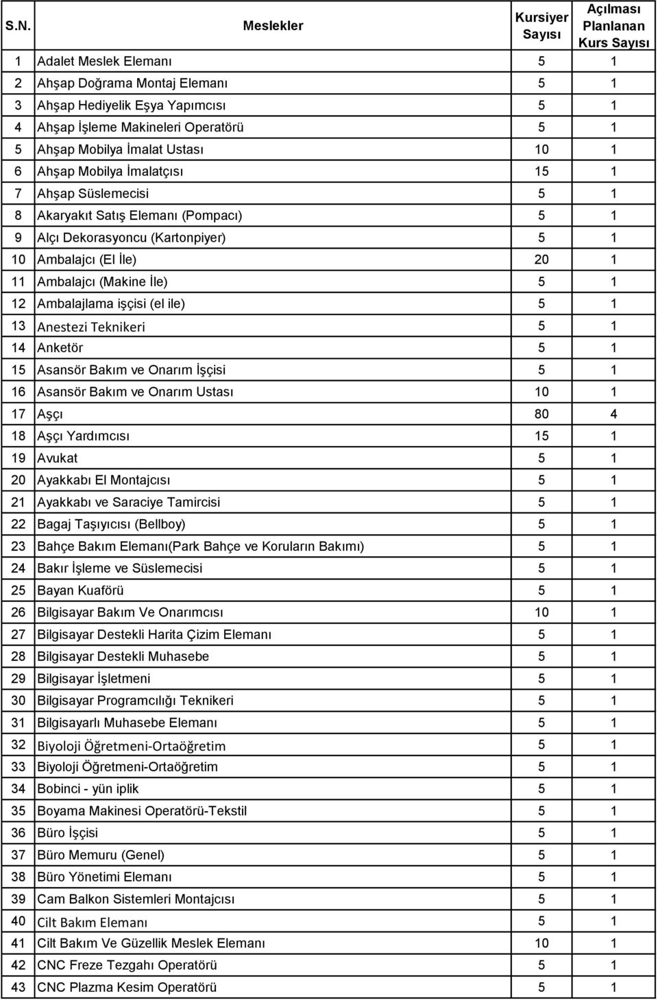 11 Ambalajcı (Makine İle) 5 1 12 Ambalajlama işçisi (el ile) 5 1 13 Anestezi Teknikeri 5 1 14 Anketör 5 1 15 Asansör Bakım ve Onarım İşçisi 5 1 16 Asansör Bakım ve Onarım Ustası 10 1 17 Aşçı 80 4 18