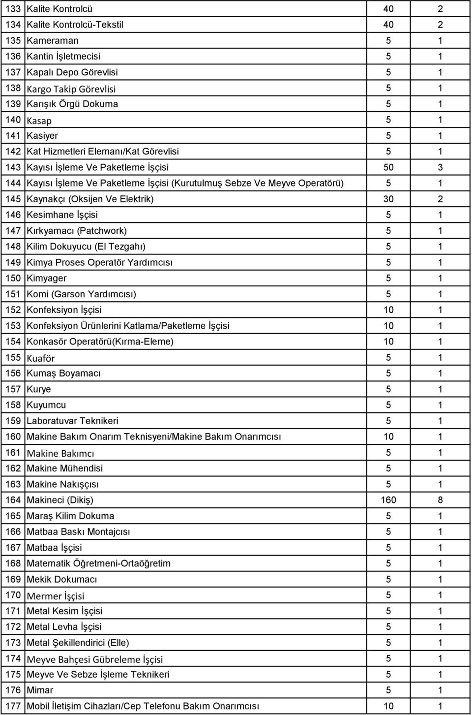 Kaynakçı (Oksijen Ve Elektrik) 30 2 146 Kesimhane İşçisi 5 1 147 Kırkyamacı (Patchwork) 5 1 148 Kilim Dokuyucu (El Tezgahı) 5 1 149 Kimya Proses Operatör Yardımcısı 5 1 150 Kimyager 5 1 151 Komi