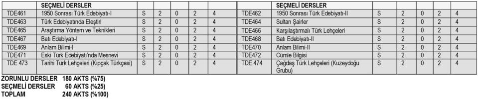 S 4 TDE469 Anlam Bilimi-I S 4 TDE47 Anlam Bilimi-II S 4 TDE471 Eski Türk Edebiyatı nda Mesnevi S 4 TDE47 Cümle Bilgisi S 4 TDE 473 Tarihi