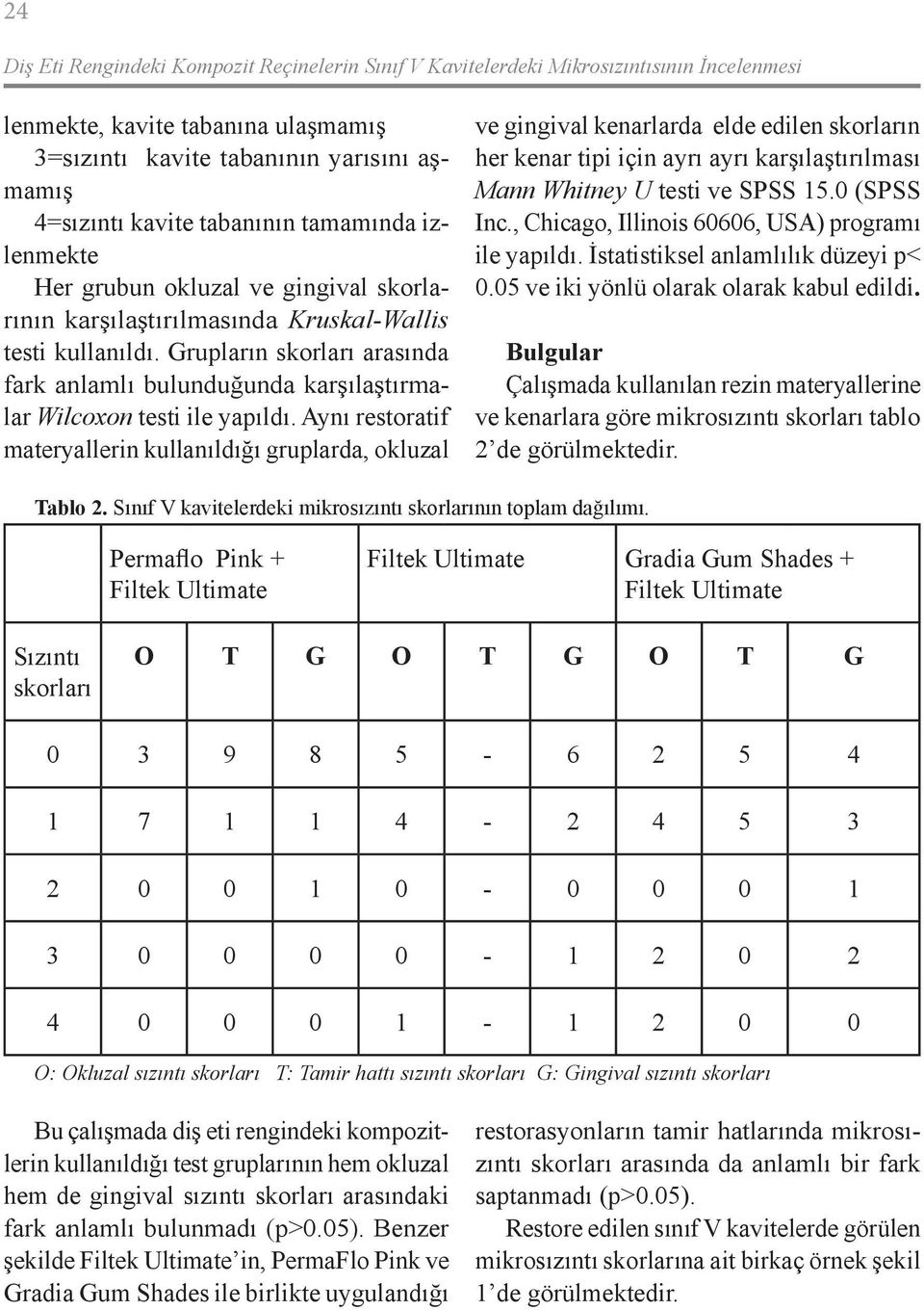 Grupların skorları arasında fark anlamlı bulunduğunda karşılaştırmalar Wilcoxon testi ile yapıldı.