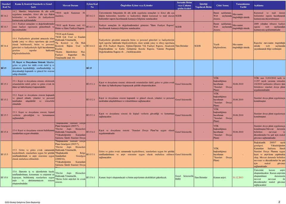 41) idare faaliyet raporunda gösterilmeli ve Bİ 14.3.1 Birim ve İdare Faaliyet Raporu. duyurulmalıdır. *5018 sayılı Kanun, *SGB Çal. Usul ve Esasları 14.4. Faaliyetlerin gözetimi amacıyla idare Hakkında Yönetmelik, içinde yatay ve dikey raporlama ağı yazılı *İç Kontrol ve Ön Mali olarak belirlenmeli, birim ve personel, Kontrole İlişkin Usul ve Bİ 14.