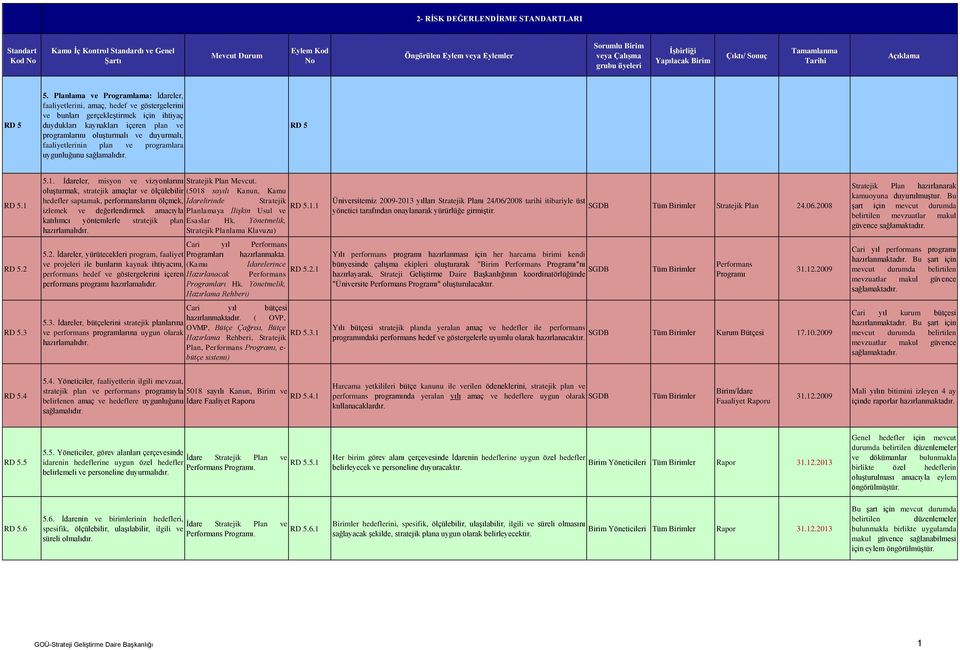 faaliyetlerinin plan ve programlara uygunluğunu sağlamalıdır. RD 5 RD 5.1 5.1. İdareler, misyon ve vizyonlarını Stratejik Plan Mevcut.