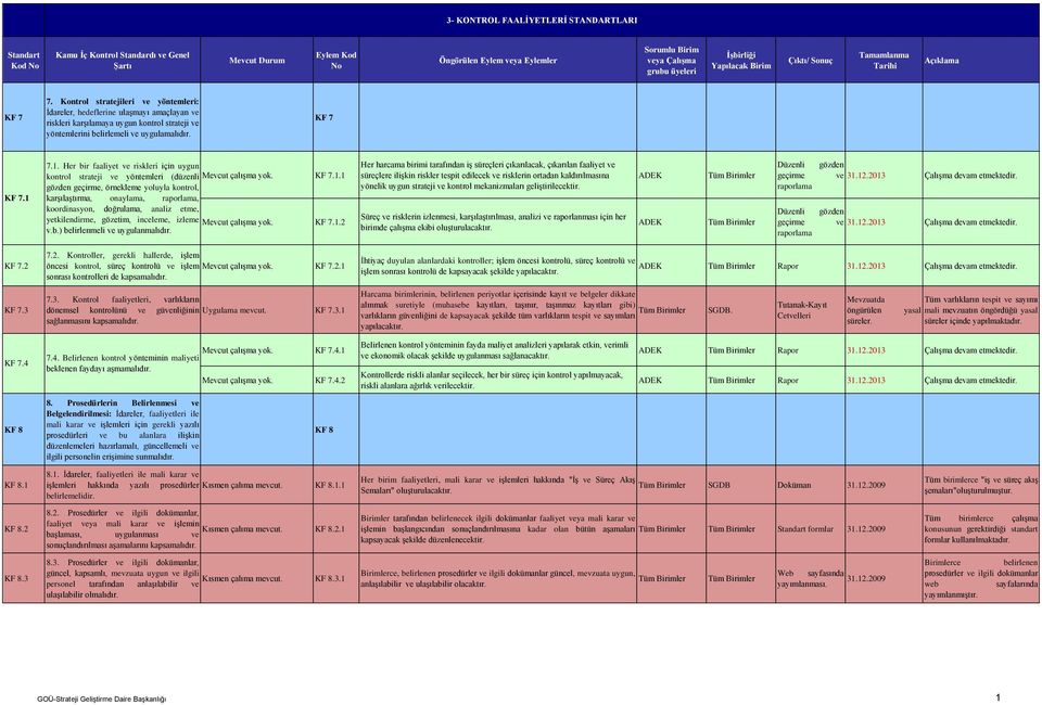 7.1. Her bir faaliyet ve riskleri için uygun kontrol strateji ve yöntemleri (düzenli Mevcut çalışma yok. KF 7.1.1 gözden geçirme, örnekleme yoluyla kontrol, karşılaştırma, onaylama, raporlama, koordinasyon, doğrulama, analiz etme, yetkilendirme, gözetim, inceleme, izleme Mevcut çalışma yok.