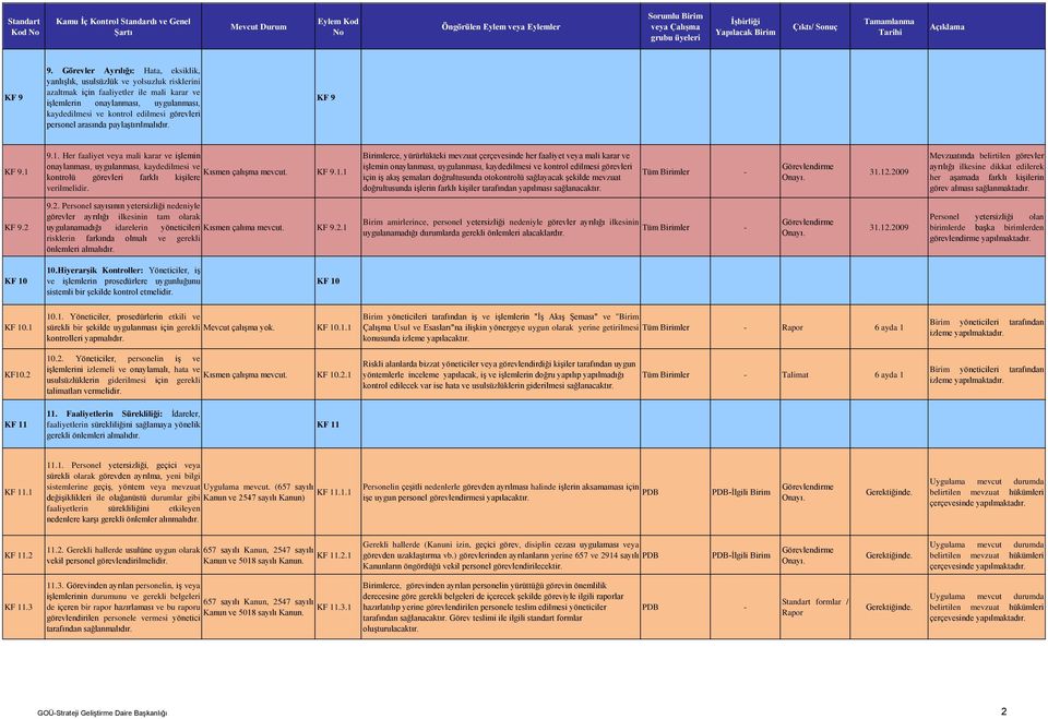 görevleri personel arasında paylaştırılmalıdır. KF 9 KF 9.1 9.1. Her faaliyet veya mali karar ve işlemin onaylanması, uygulanması, kaydedilmesi ve Kısmen çalışma mevcut. KF 9.1.1 kontrolü görevleri farklı kişilere verilmelidir.