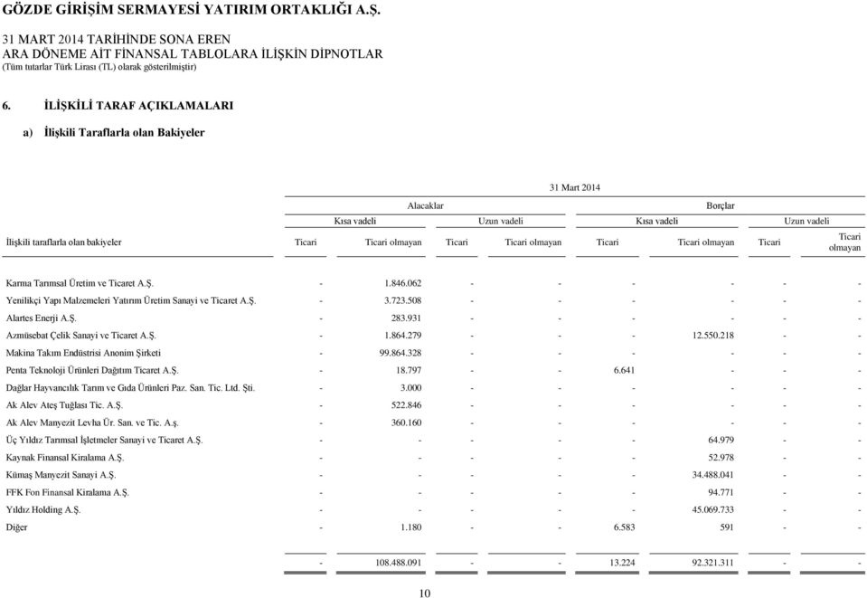 723.508 - - - - - - Alartes Enerji A.Ş. - 283.931 - - - - - - Azmüsebat Çelik Sanayi ve Ticaret A.Ş. - 1.864.279 - - - 12.550.218 - - Makina Takım Endüstrisi Anonim Şirketi - 99.864.328 - - - - - - Penta Teknoloji Ürünleri Dağıtım Ticaret A.