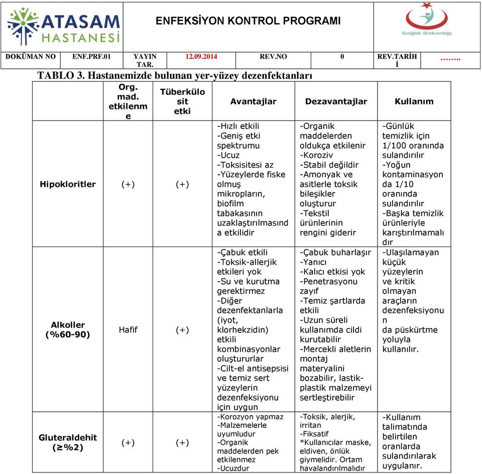 -Yüzeylerde fiske olmuş mikropların, biofilm tabakasının uzaklaştırılmasınd a etkilidir -Çabuk etkili -Toksik-allerjik etkileri yok -Su ve kurutma gerektirmez -Diğer dezenfektanlarla (iyot,