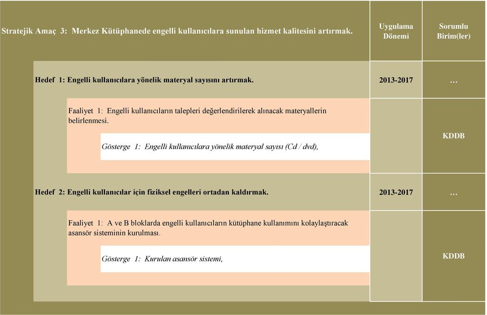 2013-2017 Faaliyet 1: Engelli kullanıcıların talepleri değerlendirilerek alınacak materyallerin belirlenmesi.