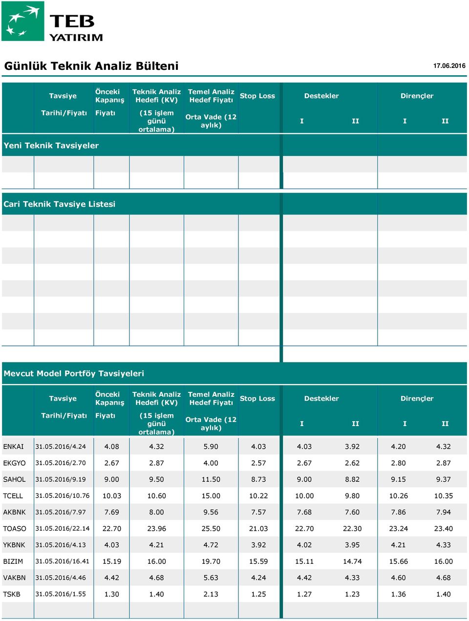 57 7.68 7.60 7.86 7.94 TOASO 31.05.2016/22.14 22.70 23.96 25.50 21.03 22.70 22.30 23.24 23.40 YKBNK 31.05.2016/4.13 4.03 4.21 4.72 3.92 4.02 3.95 4.21 4.33 BIZIM 31.05.2016/16.