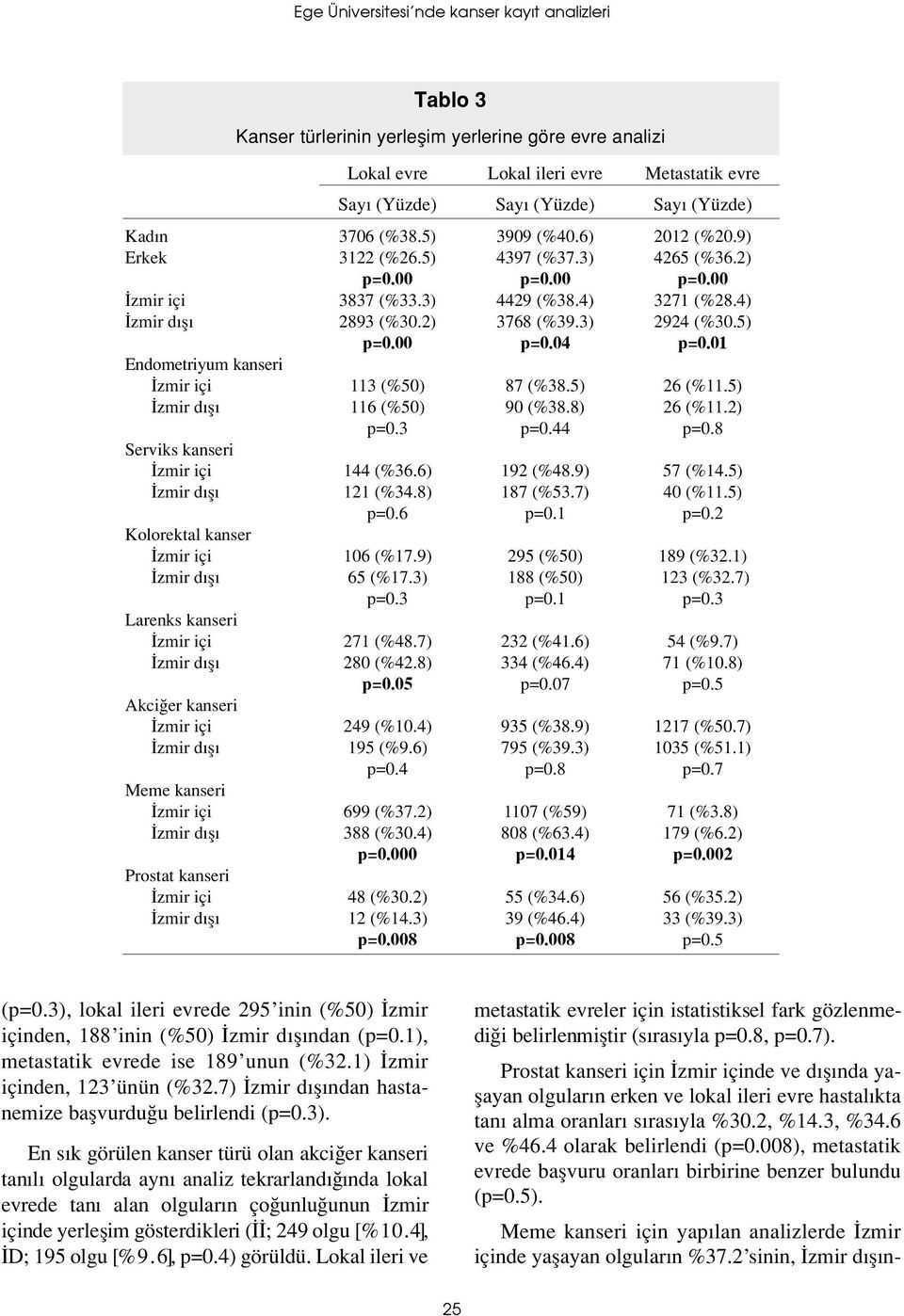 5) p = 0. 00 p = 0. 04 p = 0. 01 Endometriyum kanseri zmir içi 113 (%50) 87 (%38.5) 26 (%11.5) zmir d fl 116 (%50) 90 (%38.8) 26 (%11.2) p=0.3 p=0.44 p=0.8 Serviks kanseri zmir içi 144 (%36.