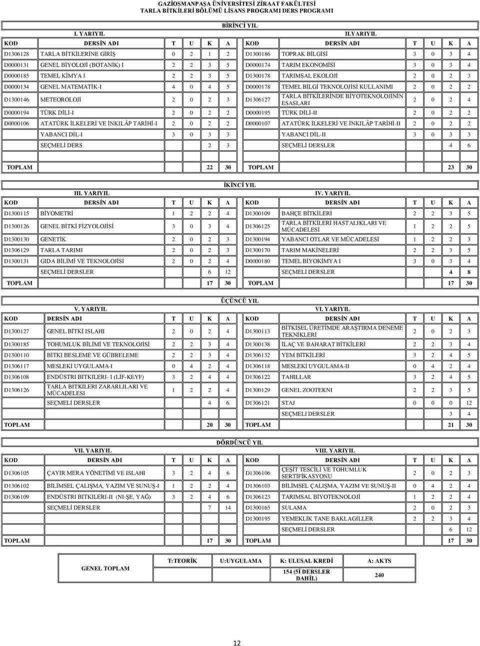 TARIMSAL EKOLOJİ 2 0 2 3 D0000134 GENEL MATEMATİK-I 4 0 4 5 D0000178 TEMEL BİLGİ TEKNOLOJİSİ KULLANIMI 2 0 2 2 D1300146 METEOROLOJİ 2 0 2 3 D1306127 TARLA BİTKİLERİNDE BİYOTEKNOLOJİNİN ESASLARI 2 0 2