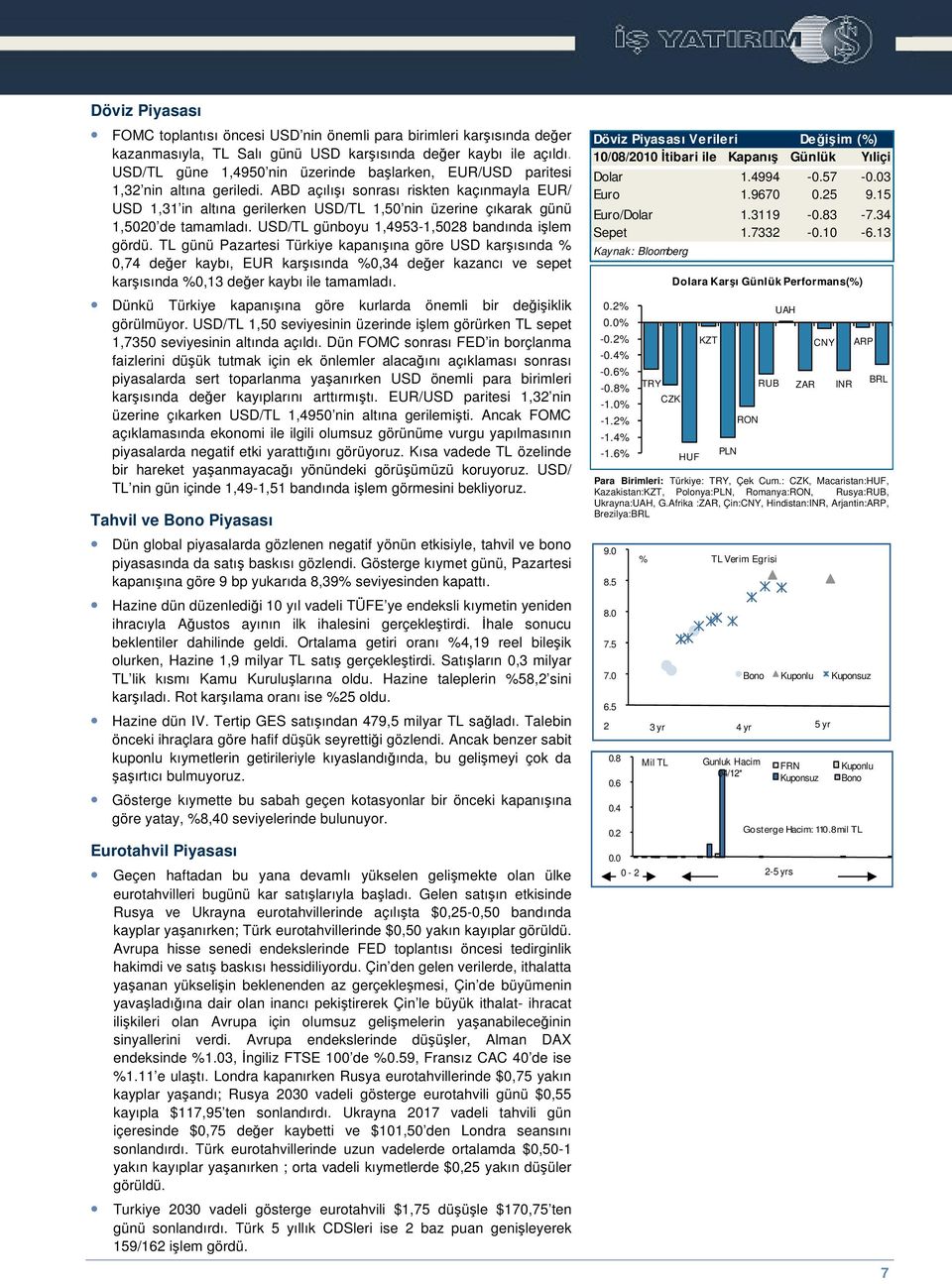 ABD açılıı sonrası riskten kaçınmayla EUR/ USD 1,31 in altına gerilerken USD/TL 1,50 nin üzerine çıkarak günü 1,5020 de tamamladı. USD/TL günboyu 1,4953-1,5028 bandında ilem gördü.