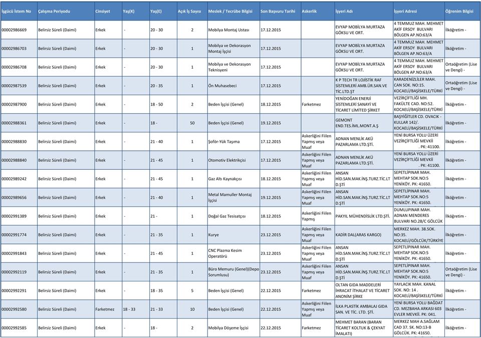 2015 17.12.2015 00002987539 Belirsiz Süreli (Daimi) Erkek - 20-35 1 Ön Muhasebeci 17.12.2015 00002987900 Belirsiz Süreli (Daimi) Erkek - 18-50 2 Beden İşçisi (Genel) 18.12.2015 Farketmez 00002988361 Belirsiz Süreli (Daimi) Erkek - 18-50 Beden İşçisi (Genel) 19.
