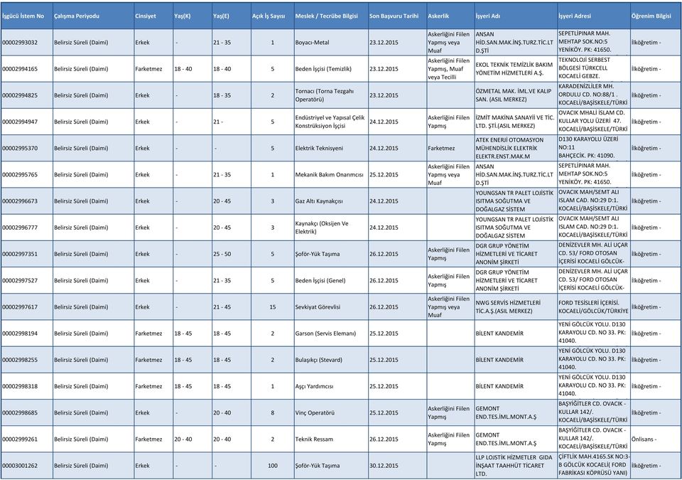 2015, 00002995370 Belirsiz Süreli (Daimi) Erkek - - 5 Elektrik Teknisyeni 24.12.2015 Farketmez 00002995765 Belirsiz Süreli (Daimi) Erkek - 21-35 1 Mekanik Bakım Onarımcısı 25.12.2015 00002996673 Belirsiz Süreli (Daimi) Erkek - 20-45 3 Gaz Altı Kaynakçısı 24.