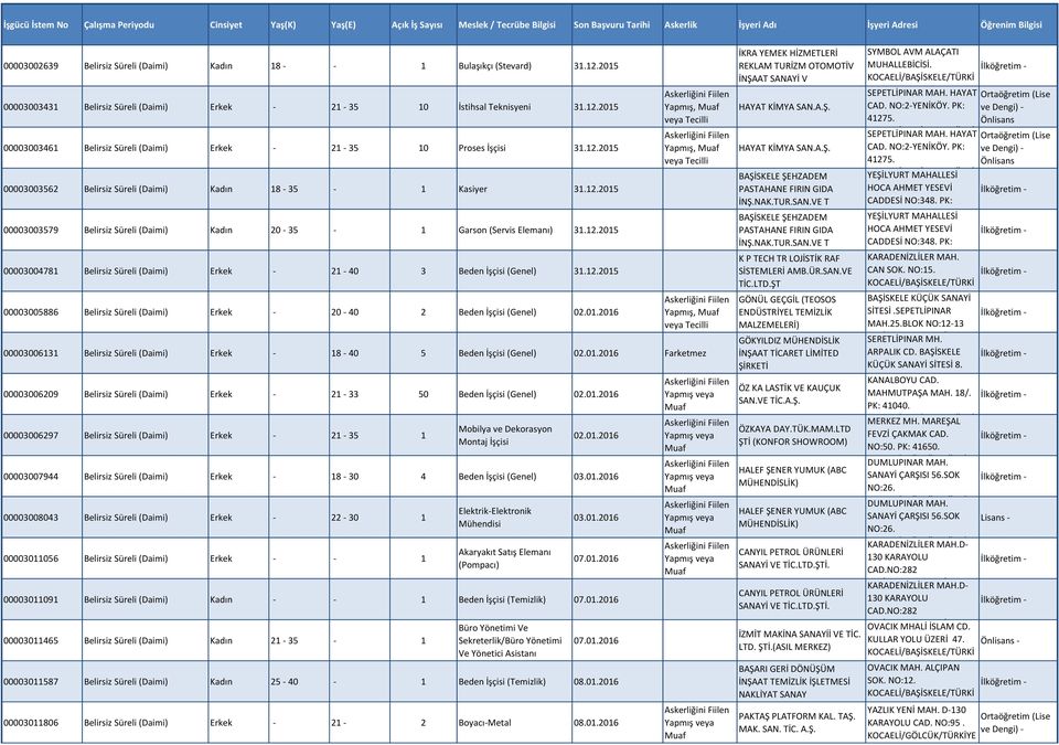 12.2015 00003005886 Belirsiz Süreli (Daimi) Erkek - 20-40 2 Beden İşçisi (Genel) 02.01.2016,,, 00003006131 Belirsiz Süreli (Daimi) Erkek - 18-40 5 Beden İşçisi (Genel) 02.01.2016 Farketmez 00003006209 Belirsiz Süreli (Daimi) Erkek - 21-33 50 Beden İşçisi (Genel) 02.