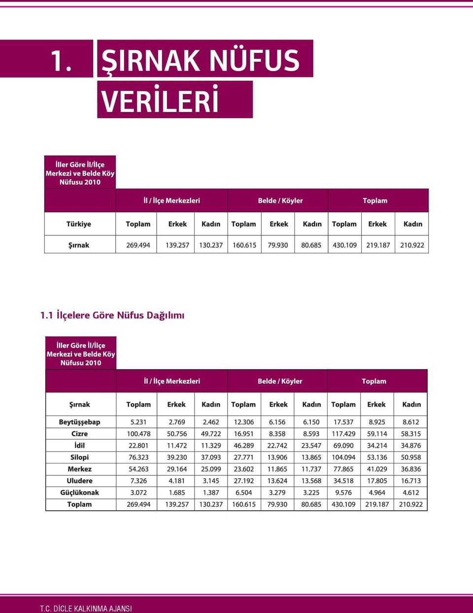 1 İlçelere Göre