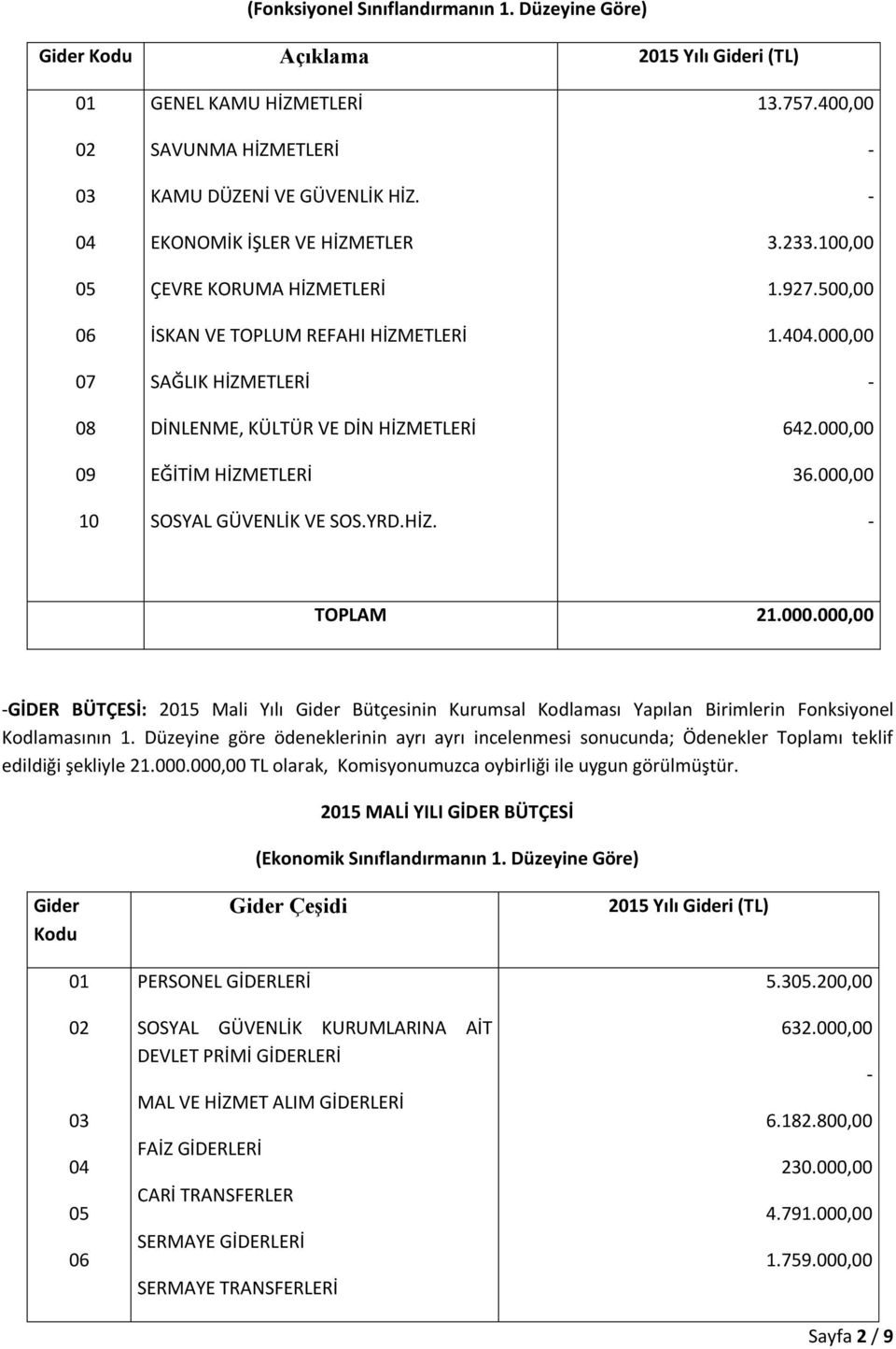 400,00 3.233.100,00 1.927.500,00 1.404.000,00 642.000,00 36.000,00 TOPLAM 21.000.000,00 GİDER BÜTÇESİ: 2015 Mali Yılı Gider Bütçesinin Kurumsal Kodlaması Yapılan Birimlerin Fonksiyonel Kodlamasının 1.