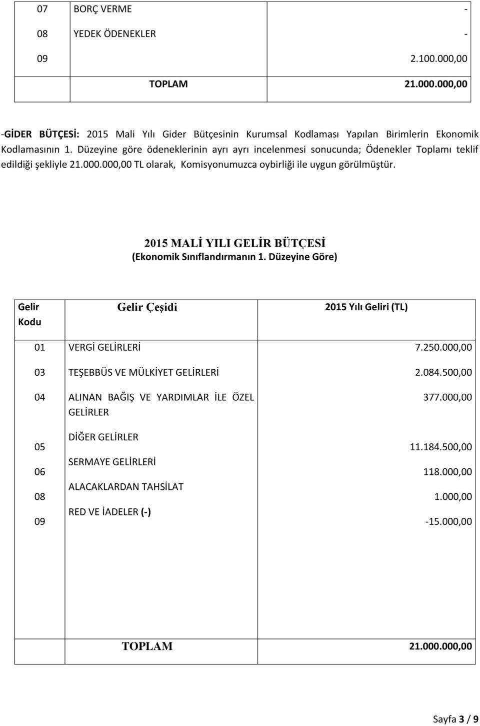 2015 MALİ YILI GELİR BÜTÇESİ (Ekonomik Sınıflandırmanın 1.