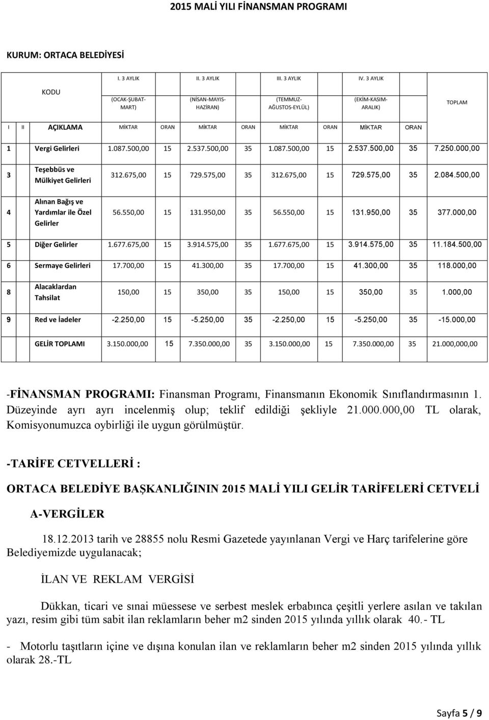 537.500,00 35 1.087.500,00 15 2.537.500,00 35 7.250.000,00 3 Teşebbüs ve Mülkiyet Gelirleri 312.675,00 15 729.575,00 35 312.675,00 15 729.575,00 35 2.084.