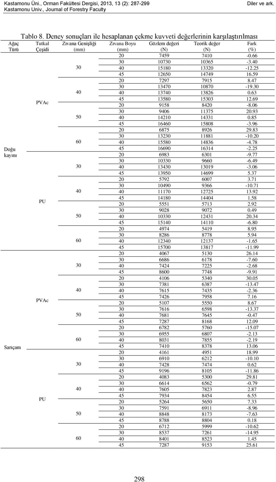 değeri (N) Teorik değer (N) Fark (%) 20 7459 7410-0.66 30 10730 10365-3.40 40 15180 13320-12.25 45 12650 14749 16.59 20 7297 7915 8.47 30 13470 10870-19.30 40 13740 13826 0.63 45 13580 15303 12.