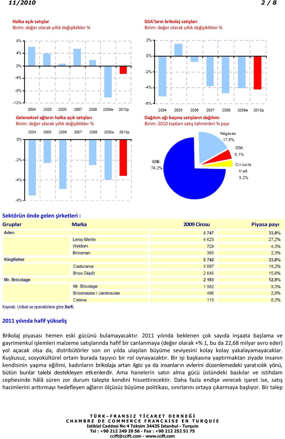 Unibal ve operatörlere göre Xerfi, 2011 yılında hafif yükseliş Brikolaj piyasası hemen eski gücünü bulamayacaktır.