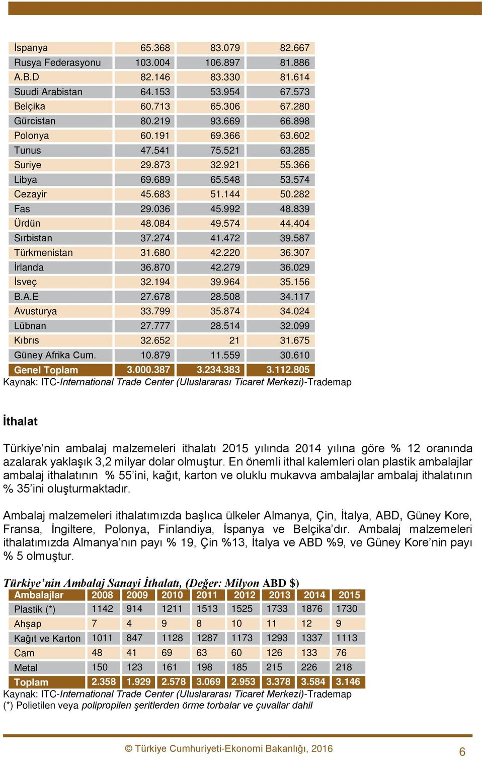 404 Sırbistan 37.274 41.472 39.587 Türkmenistan 31.680 42.220 36.307 İrlanda 36.870 42.279 36.029 İsveç 32.194 39.964 35.156 B.A.E 27.678 28.508 34.117 Avusturya 33.799 35.874 34.024 Lübnan 27.777 28.