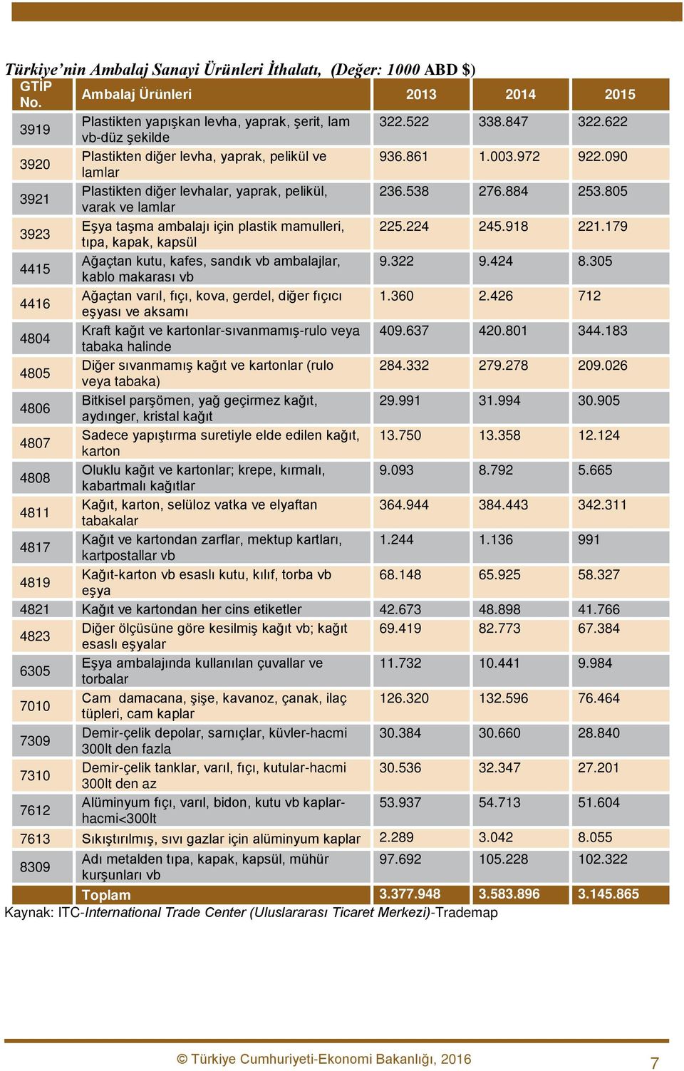 805 varak ve lamlar 3923 Eşya taşma ambalajı için plastik mamulleri, 225.224 245.918 221.179 tıpa, kapak, kapsül 4415 Ağaçtan kutu, kafes, sandık vb ambalajlar, 9.322 9.424 8.