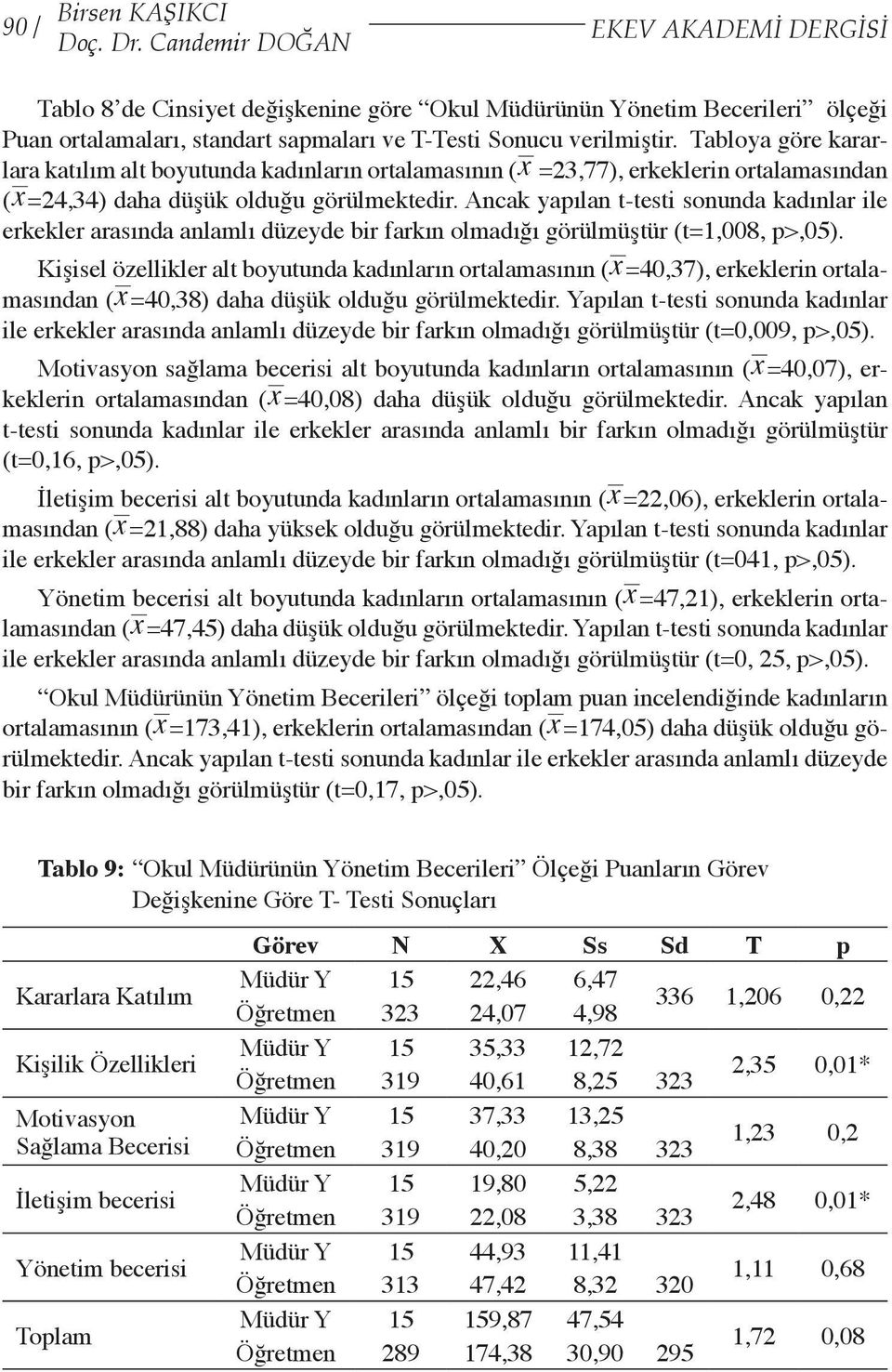 Tabloya göre kararlara katılım alt boyutunda kadınların ortalamasının (x =23,77), erkeklerin ortalamasından (x=24,34) daha düşük olduğu görülmektedir.