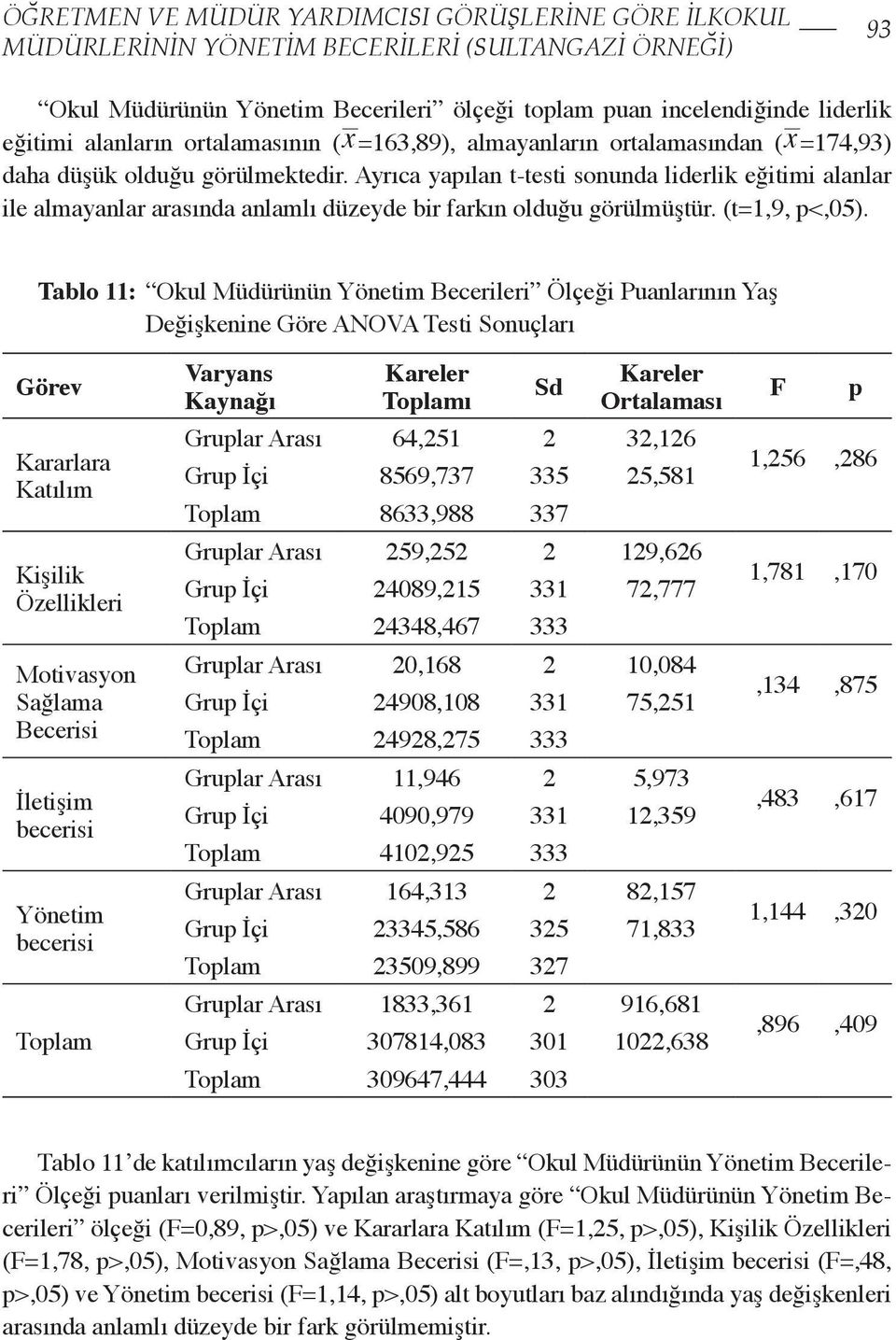 Ayrıca yapılan t-testi sonunda liderlik eğitimi alanlar ile almayanlar arasında anlamlı düzeyde bir farkın olduğu görülmüştür. (t=1,9, p<,05).